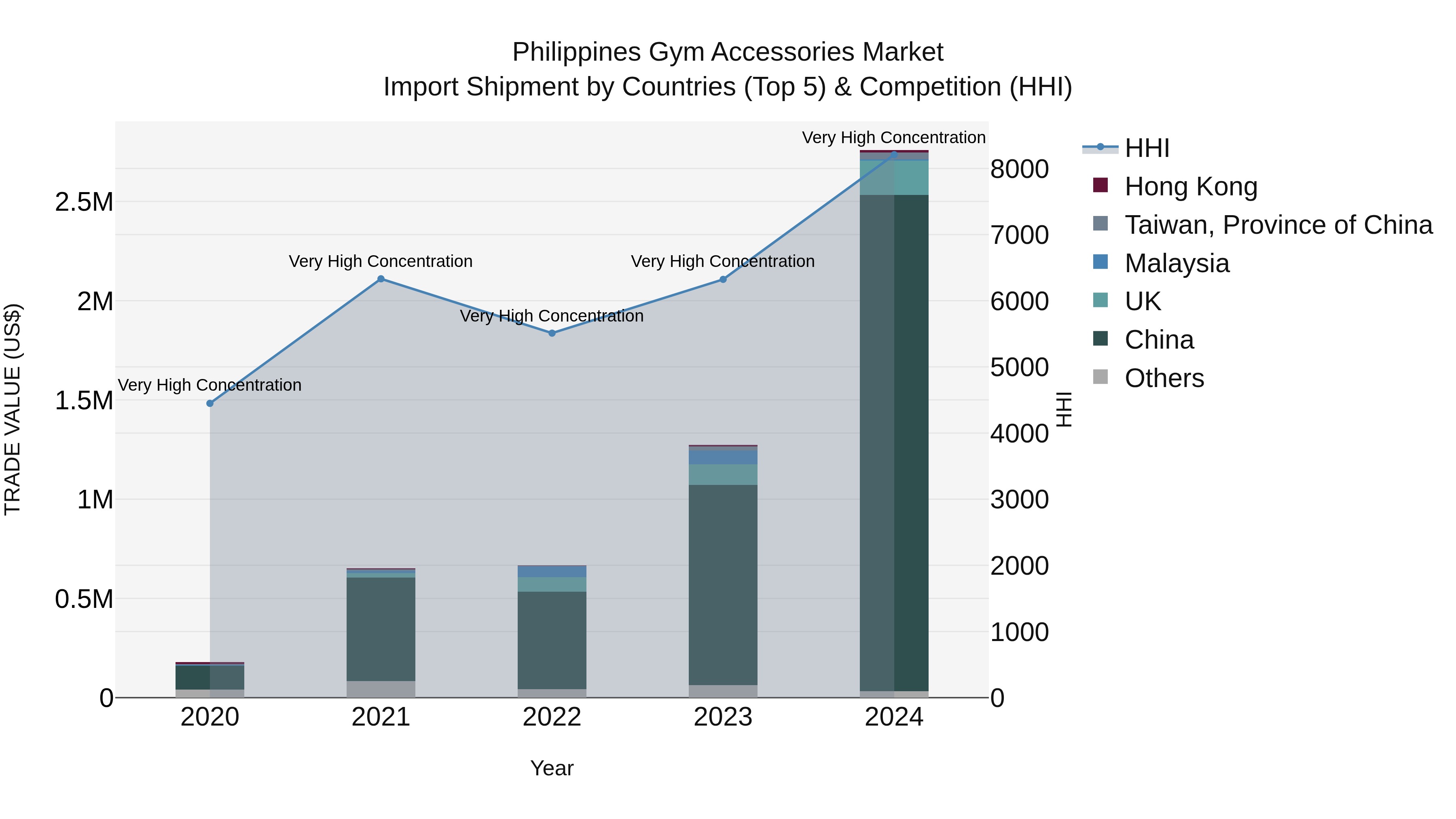 Philippines Gym Accessories Market Top 5 Importing Countries and Market Competition (HHI) Analysis