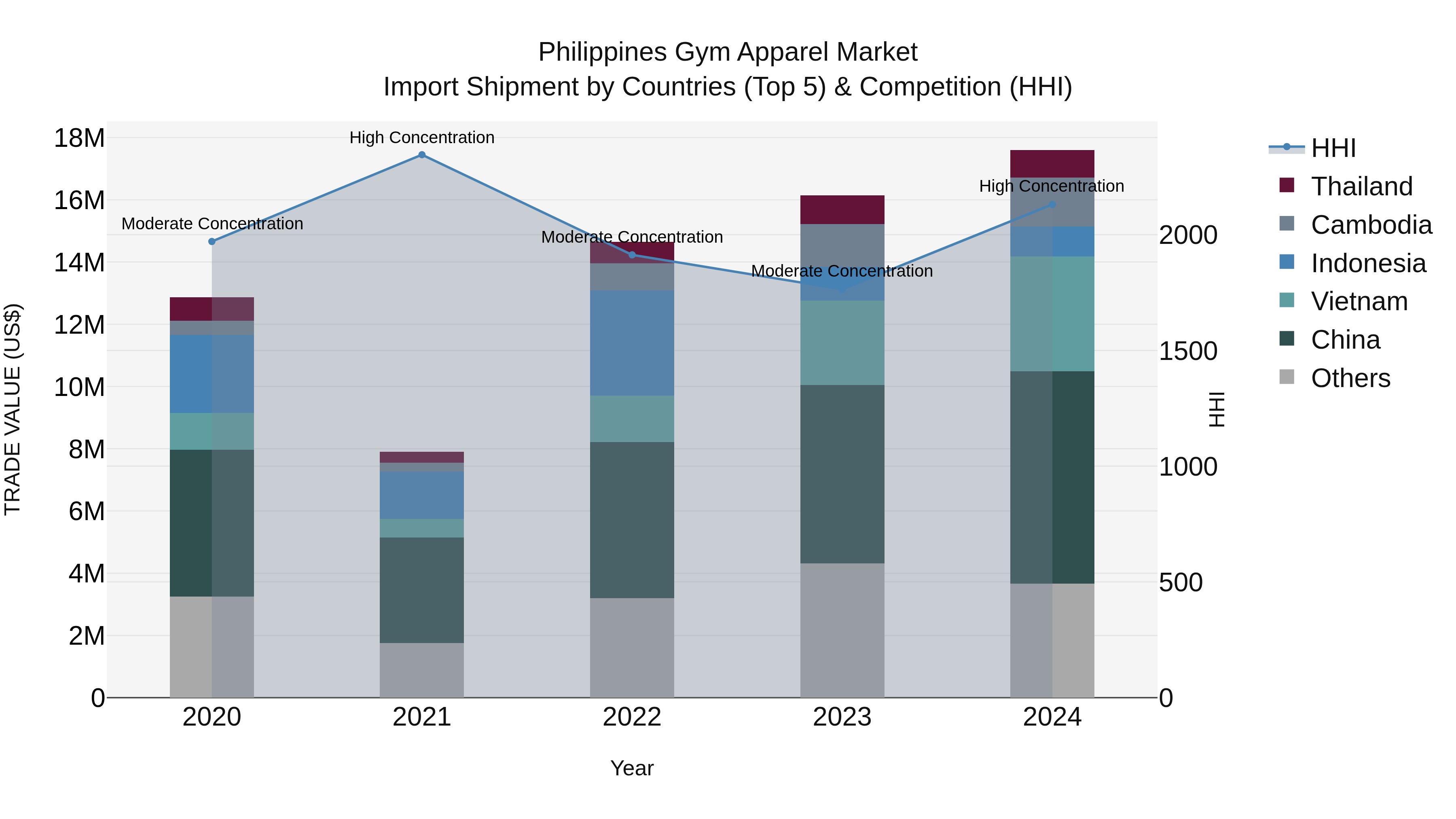 Philippines Gym Apparel Market Top 5 Importing Countries and Market Competition (HHI) Analysis