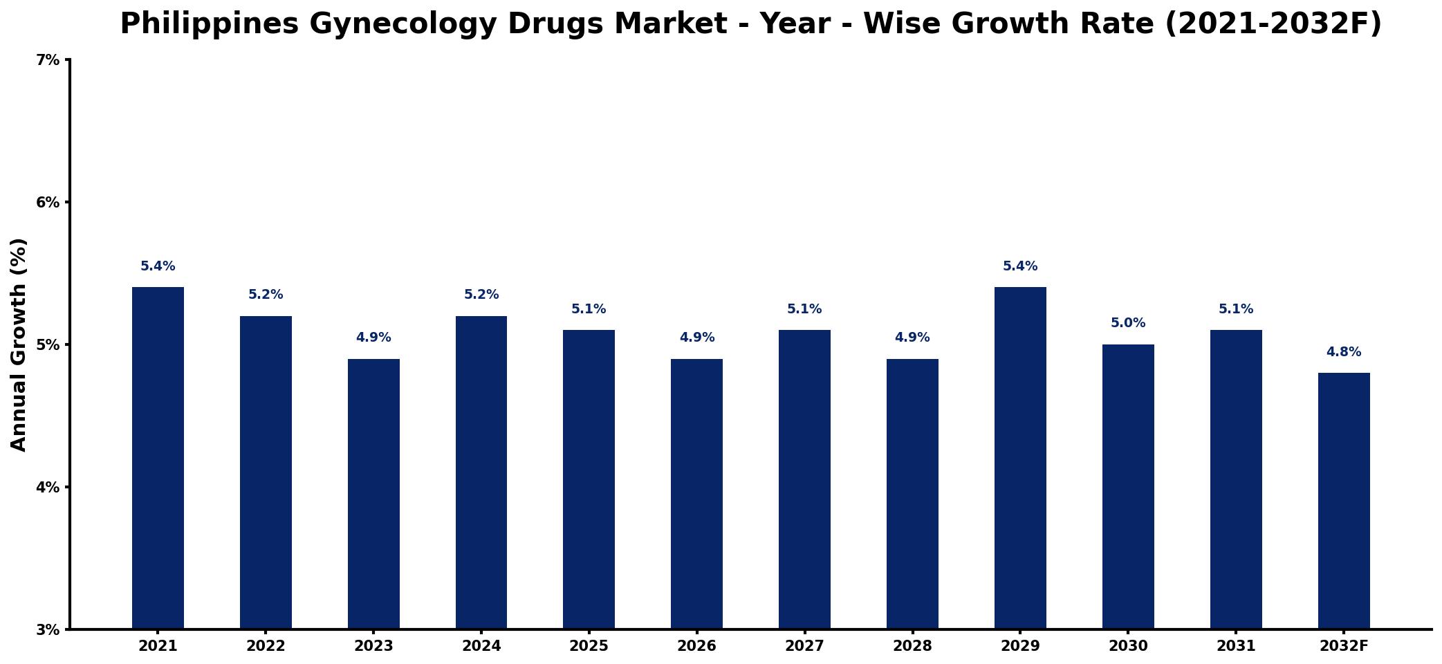 Philippines Gynecology Drugs Market Year-wise Growth Rate and Key Drivers