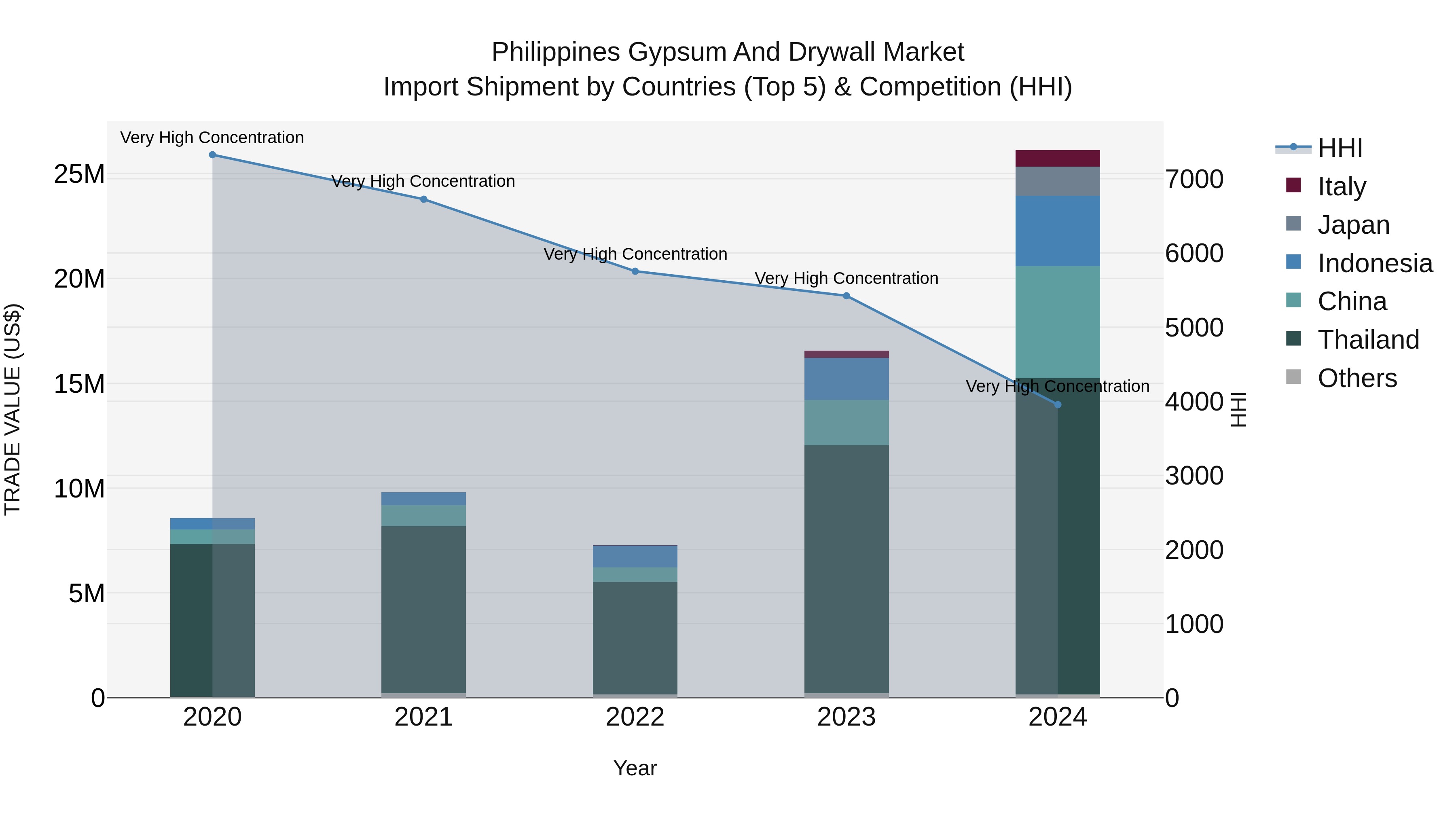Philippines Gypsum And Drywall Market Top 5 Importing Countries and Market Competition (HHI) Analysis