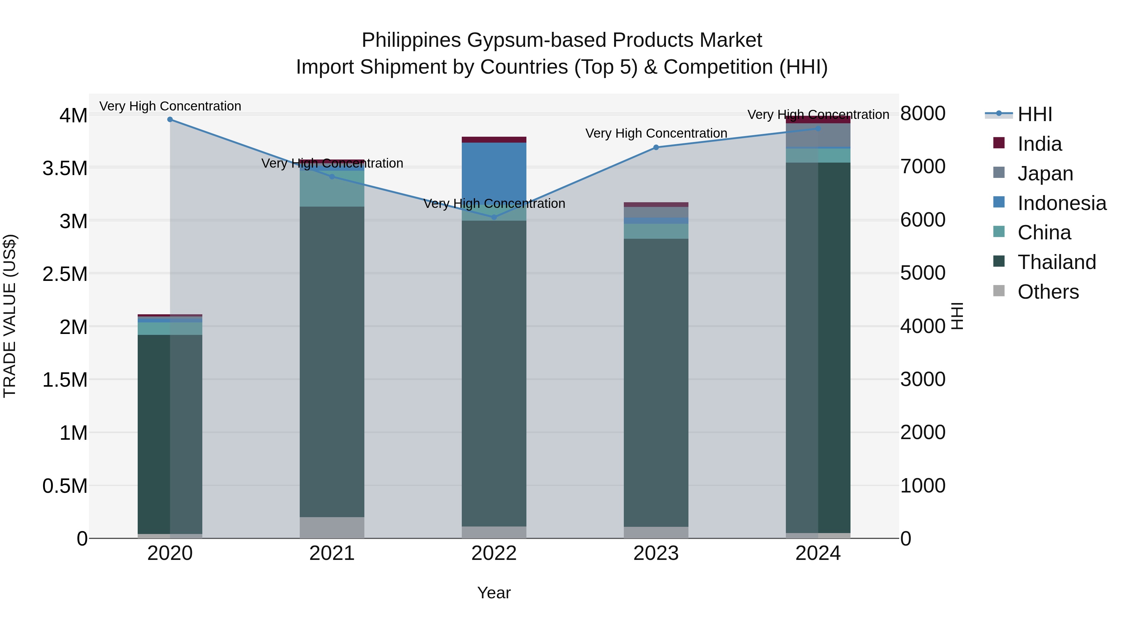Philippines Gypsum Based Products Market Top 5 Importing Countries and Market Competition (HHI) Analysis