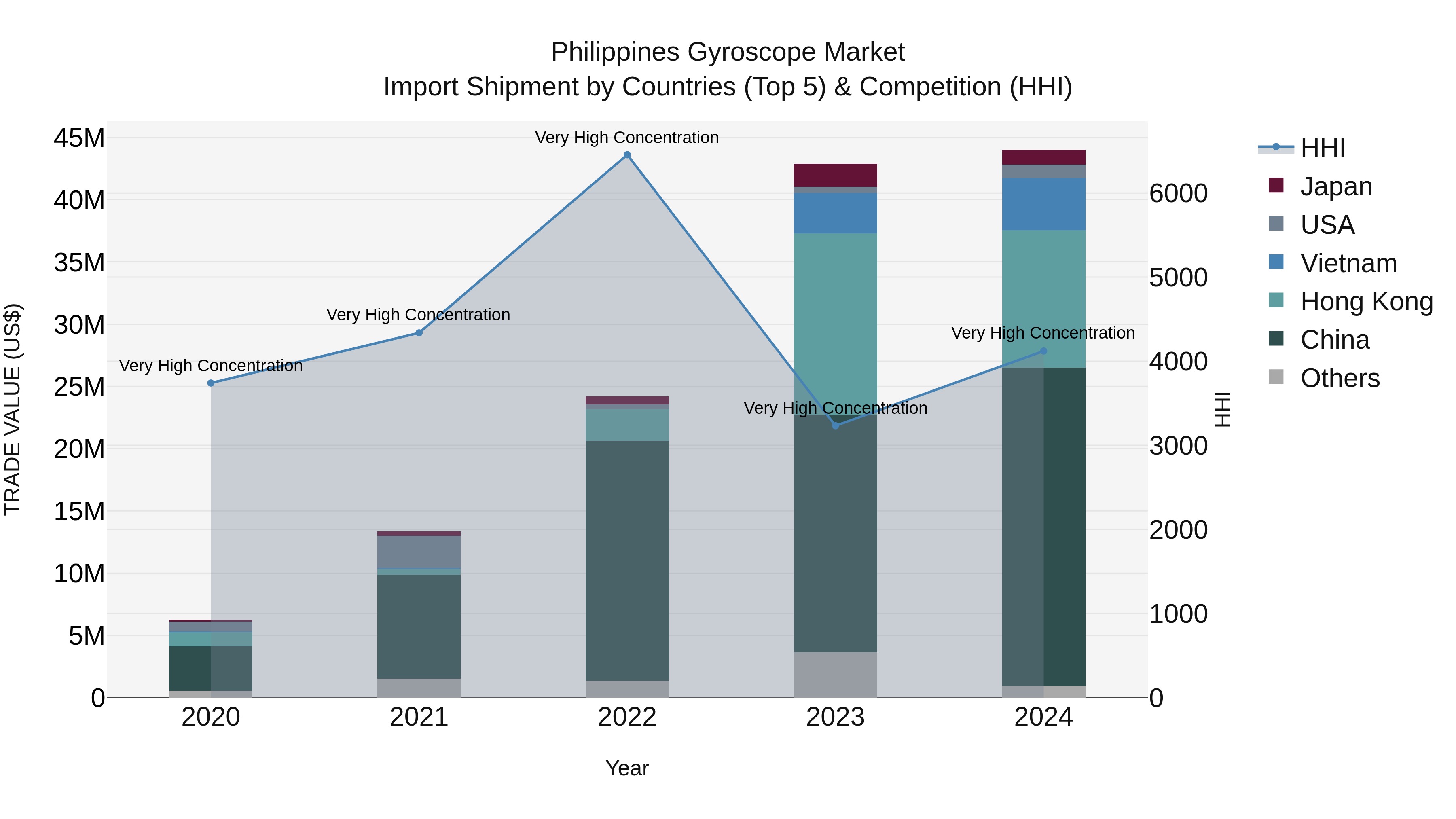 Philippines Gyroscope Market Top 5 Importing Countries and Market Competition (HHI) Analysis