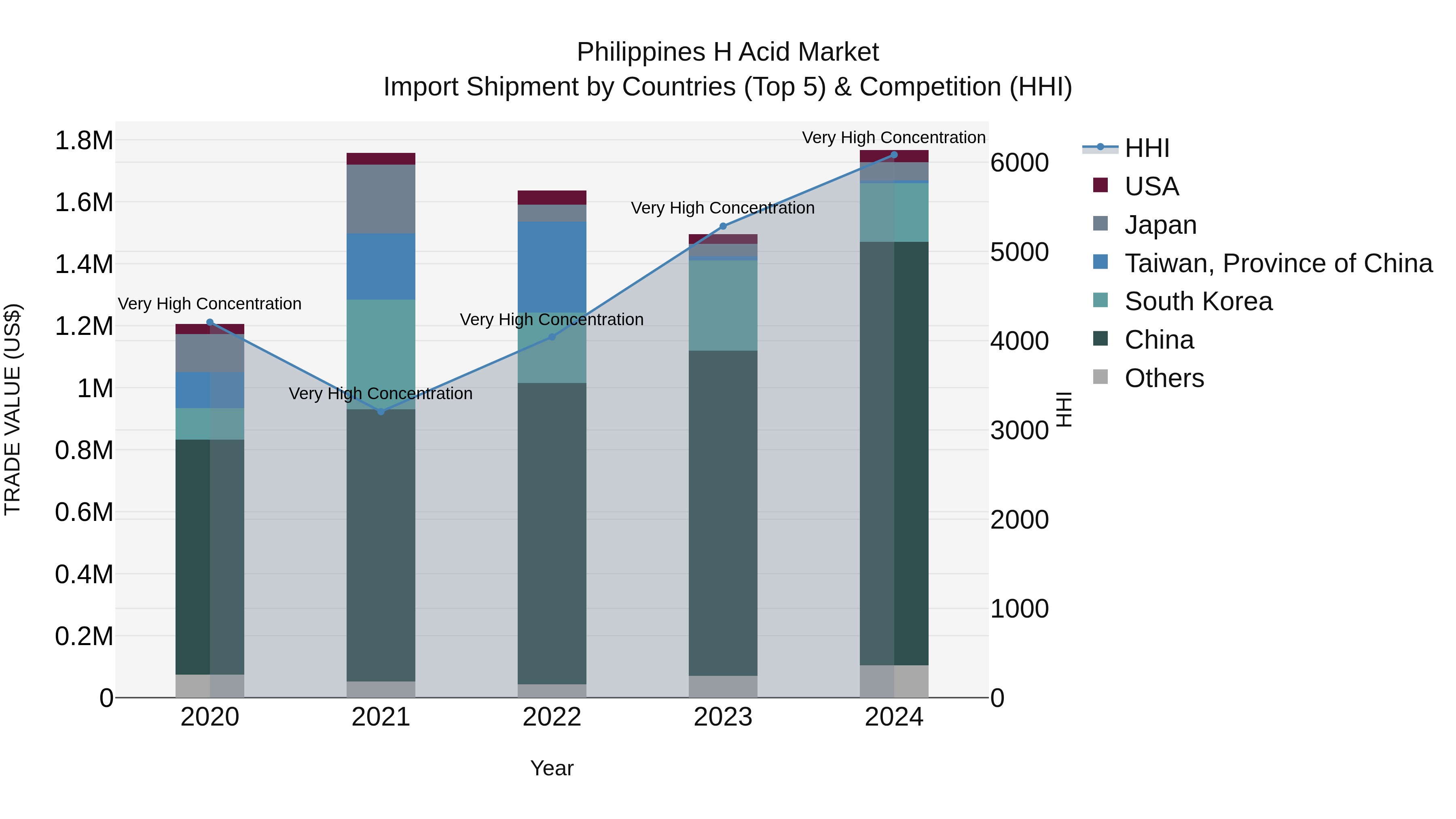 Philippines H Acid Market Top 5 Importing Countries and Market Competition (HHI) Analysis