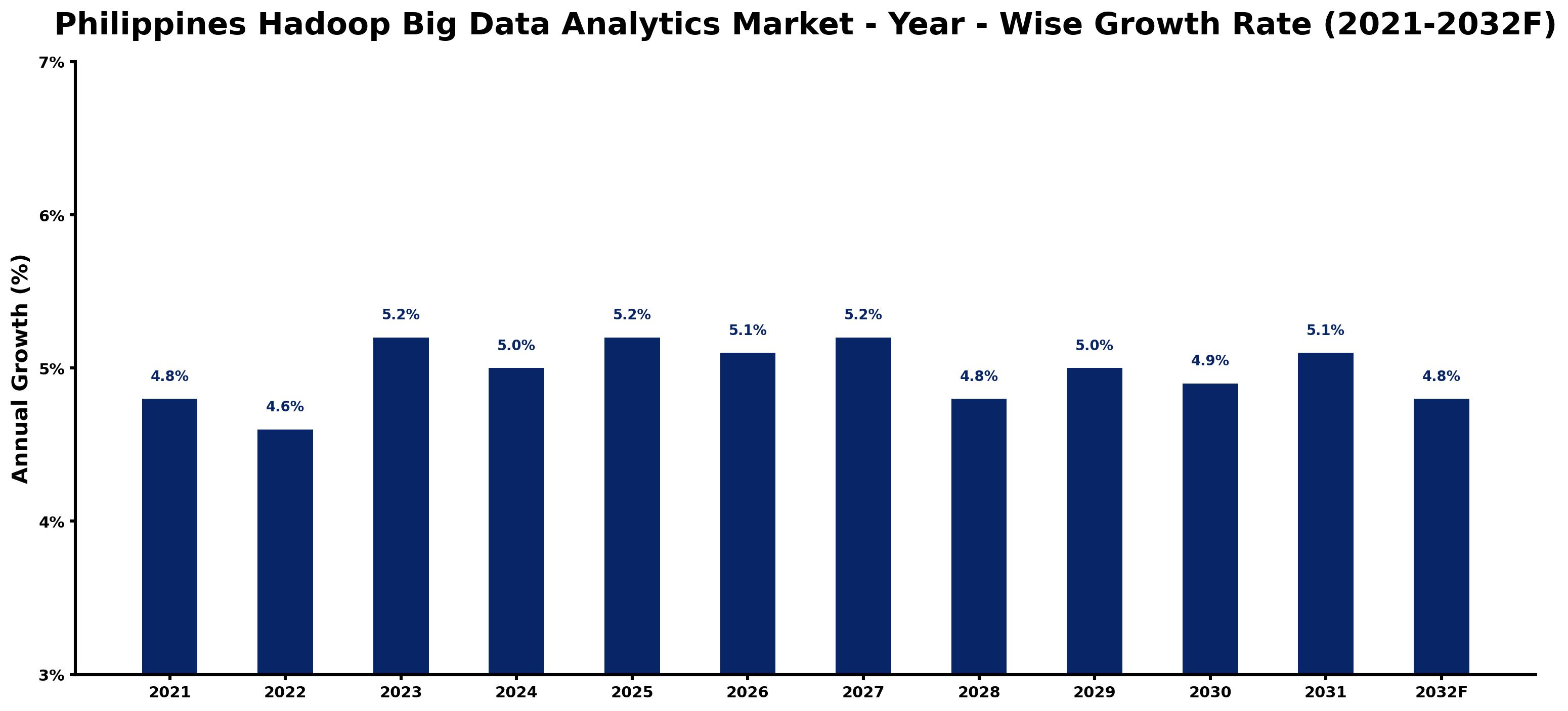 Philippines Hadoop Big Data Analytics Market Year-wise Growth Rate and Key Drivers