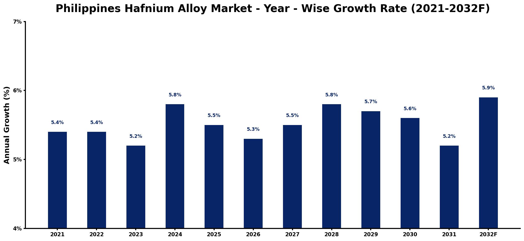 Philippines Hafnium Alloy Market Year-wise Growth Rate and Key Drivers