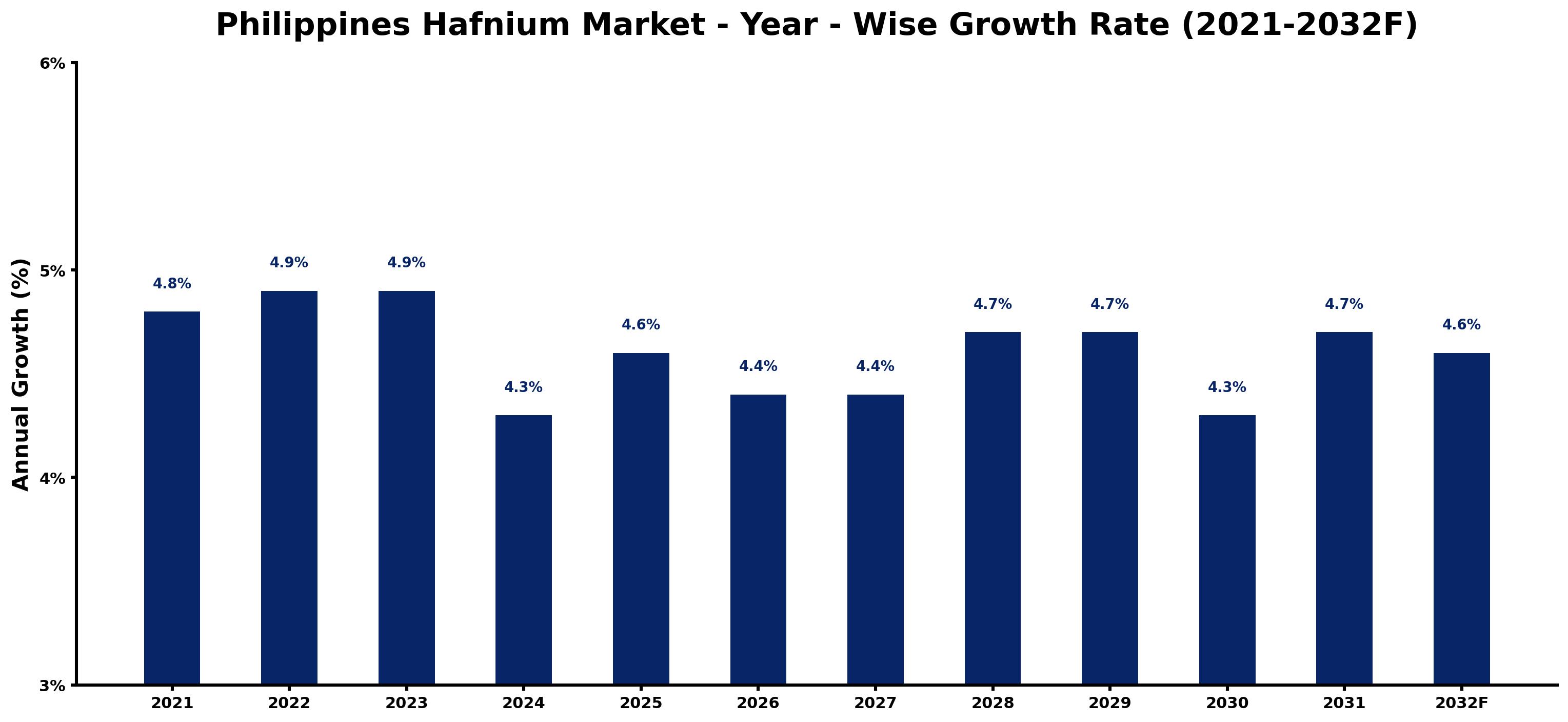 Philippines Hafnium Market Year-wise Growth Rate and Key Drivers