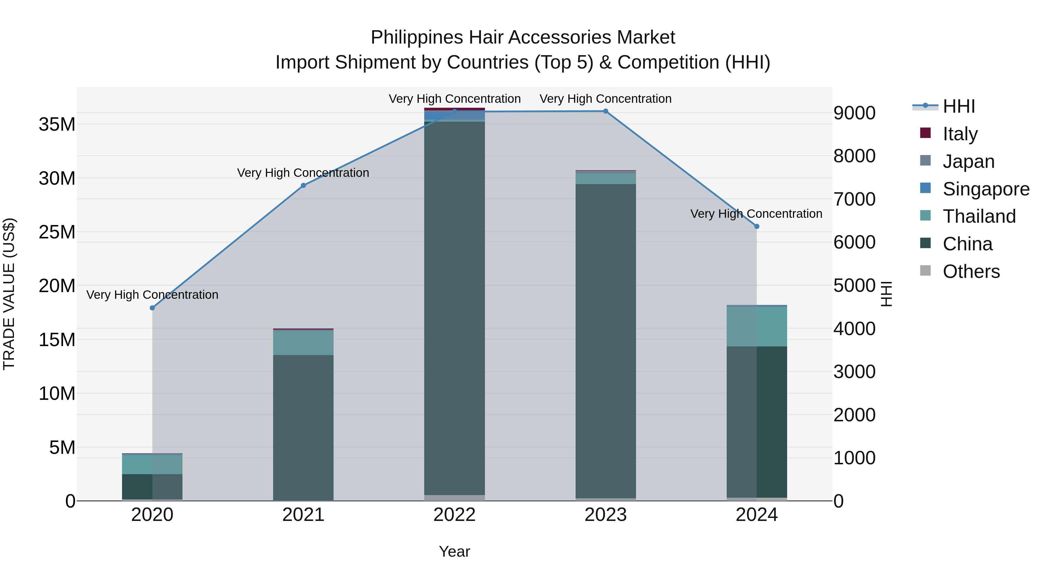 Philippines Hair Accessories Market Top 5 Importing Countries and Market Competition (HHI) Analysis