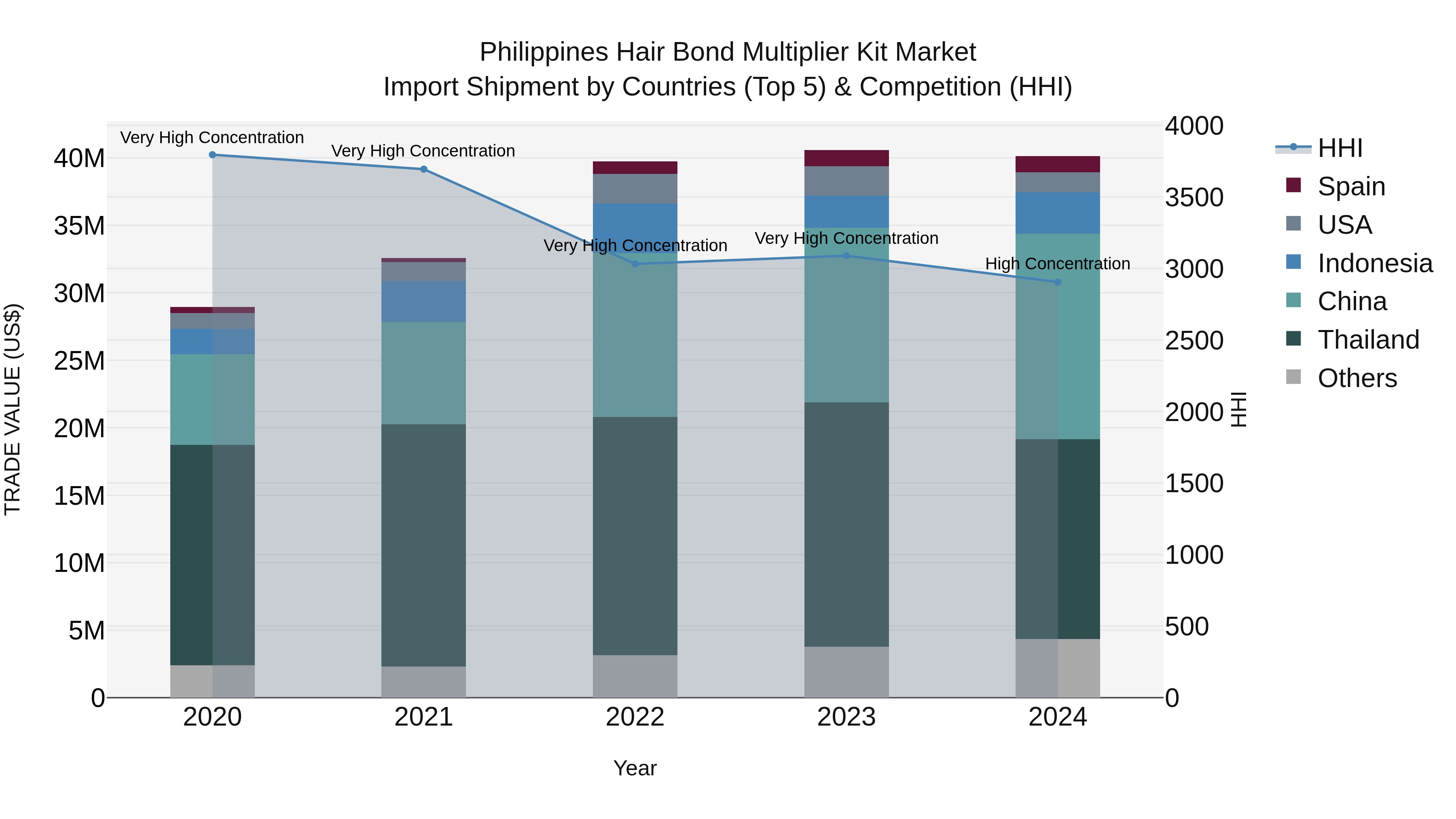 Philippines Hair Bond Multiplier Kit Market Top 5 Importing Countries and Market Competition (HHI) Analysis