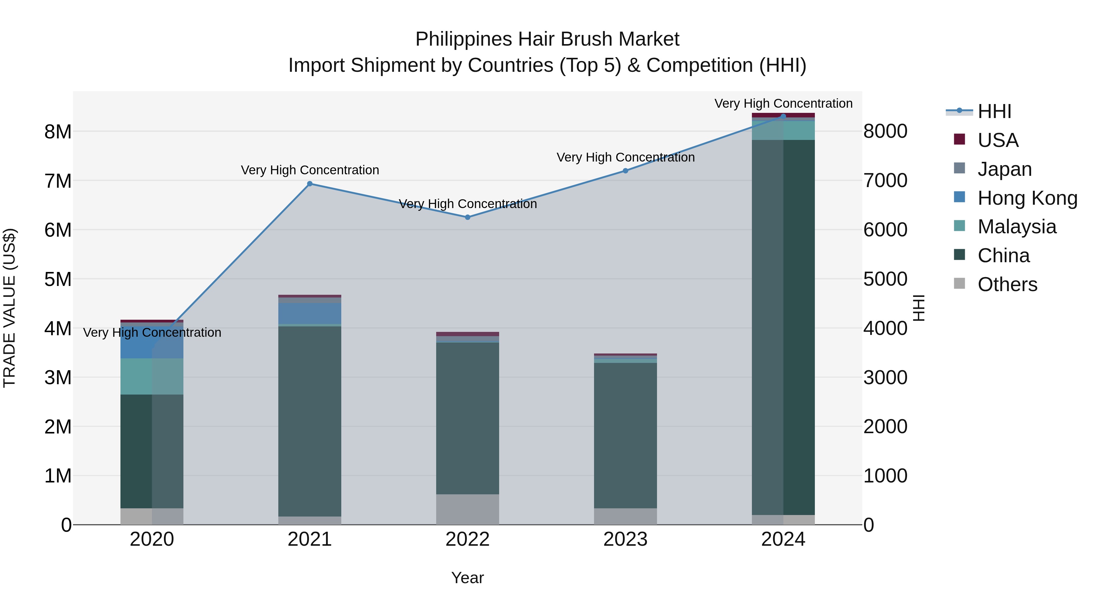 Philippines Hair Brush Market Top 5 Importing Countries and Market Competition (HHI) Analysis