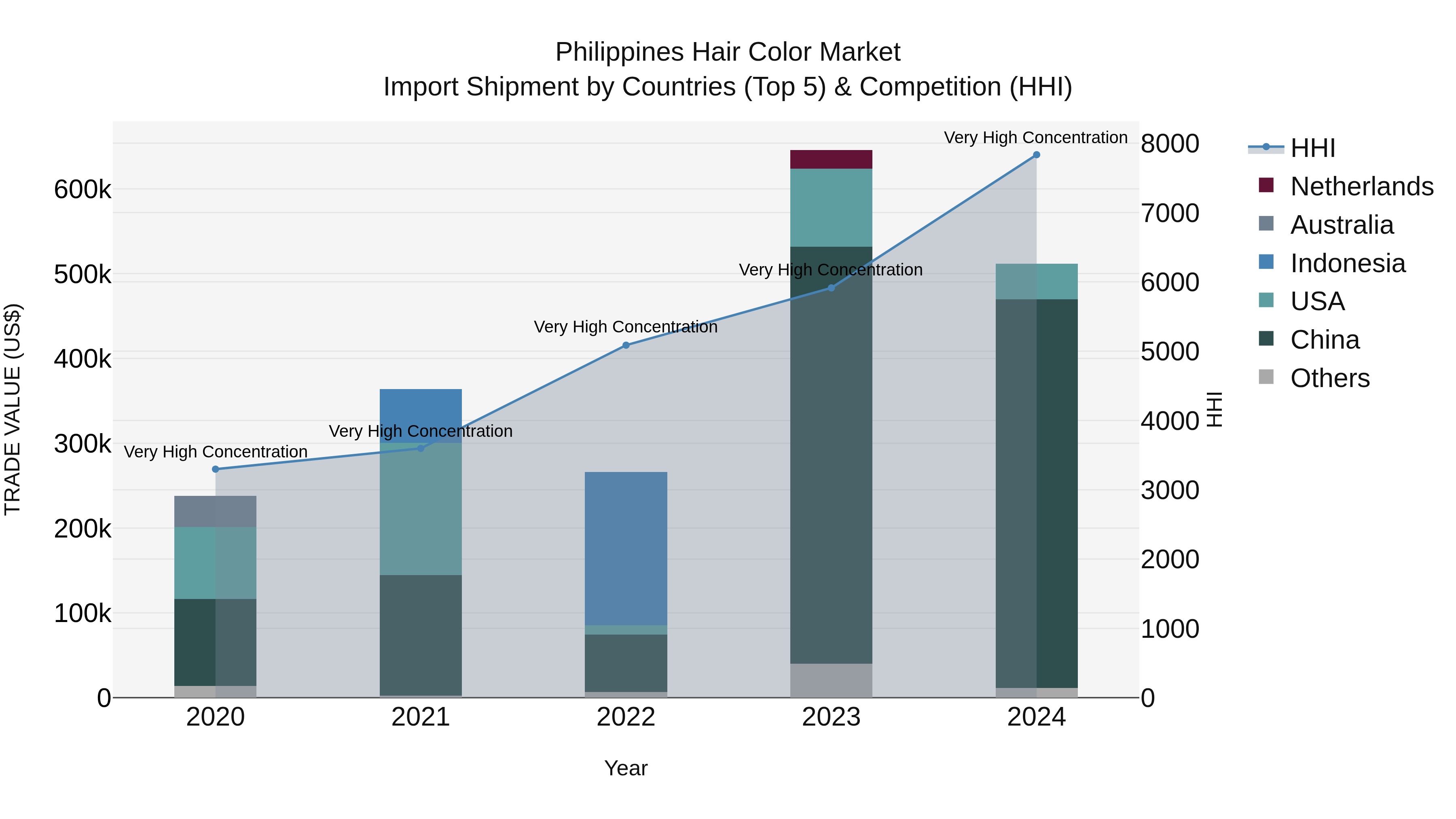 Philippines Hair Color Market Top 5 Importing Countries and Market Competition (HHI) Analysis