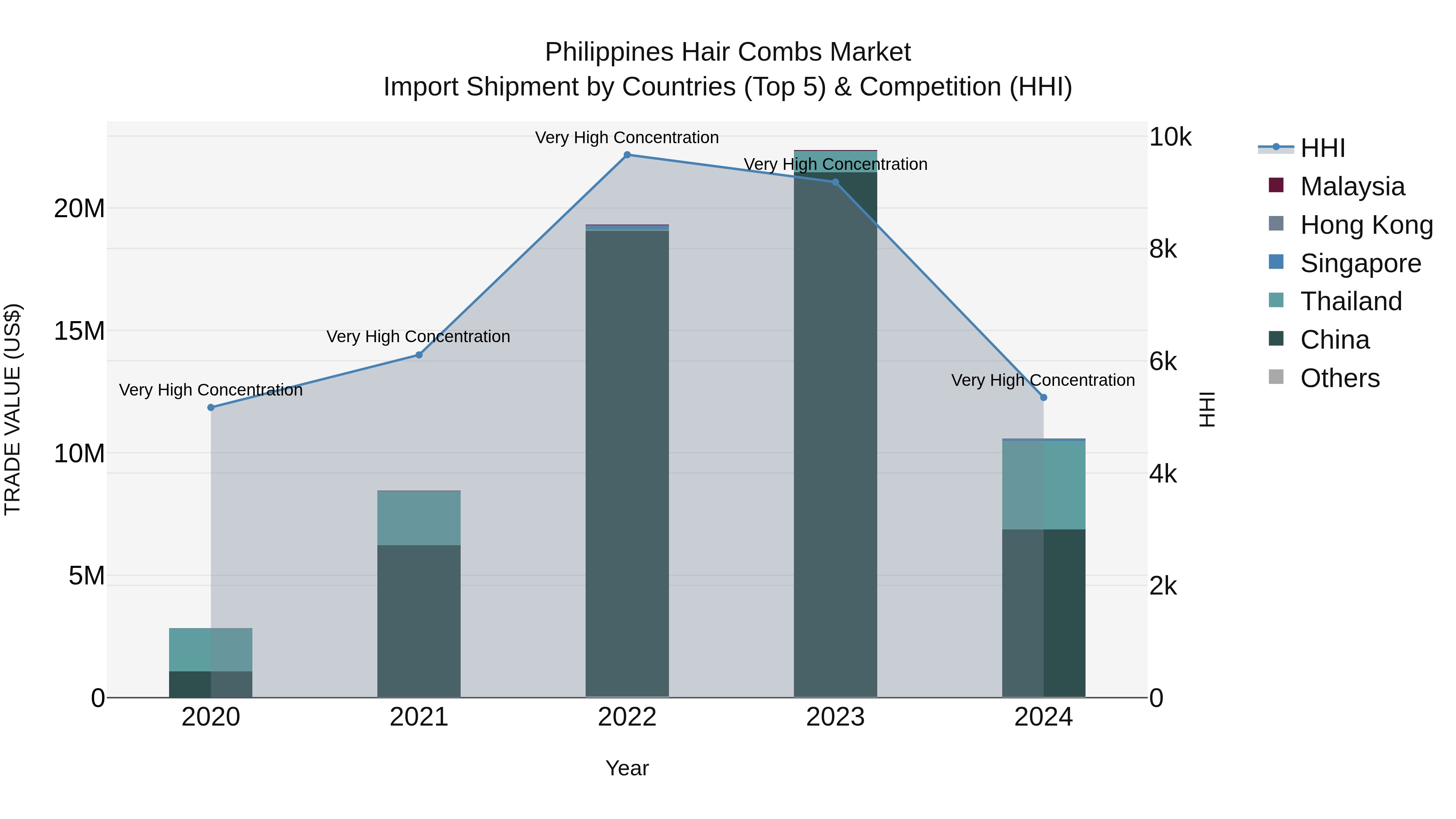 Philippines Hair Combs Market Top 5 Importing Countries and Market Competition (HHI) Analysis