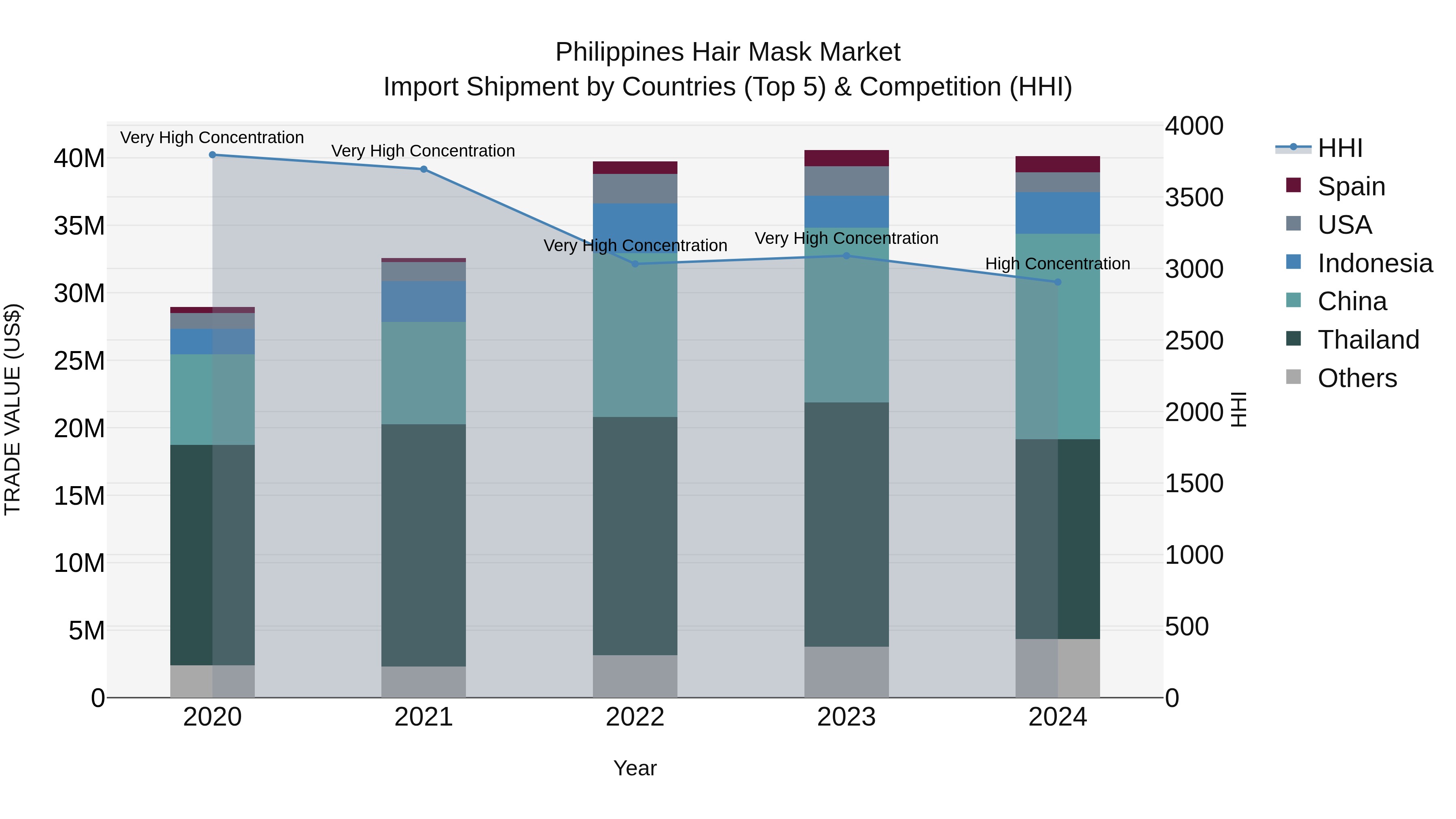 Philippines Hair Mask Market Top 5 Importing Countries and Market Competition (HHI) Analysis