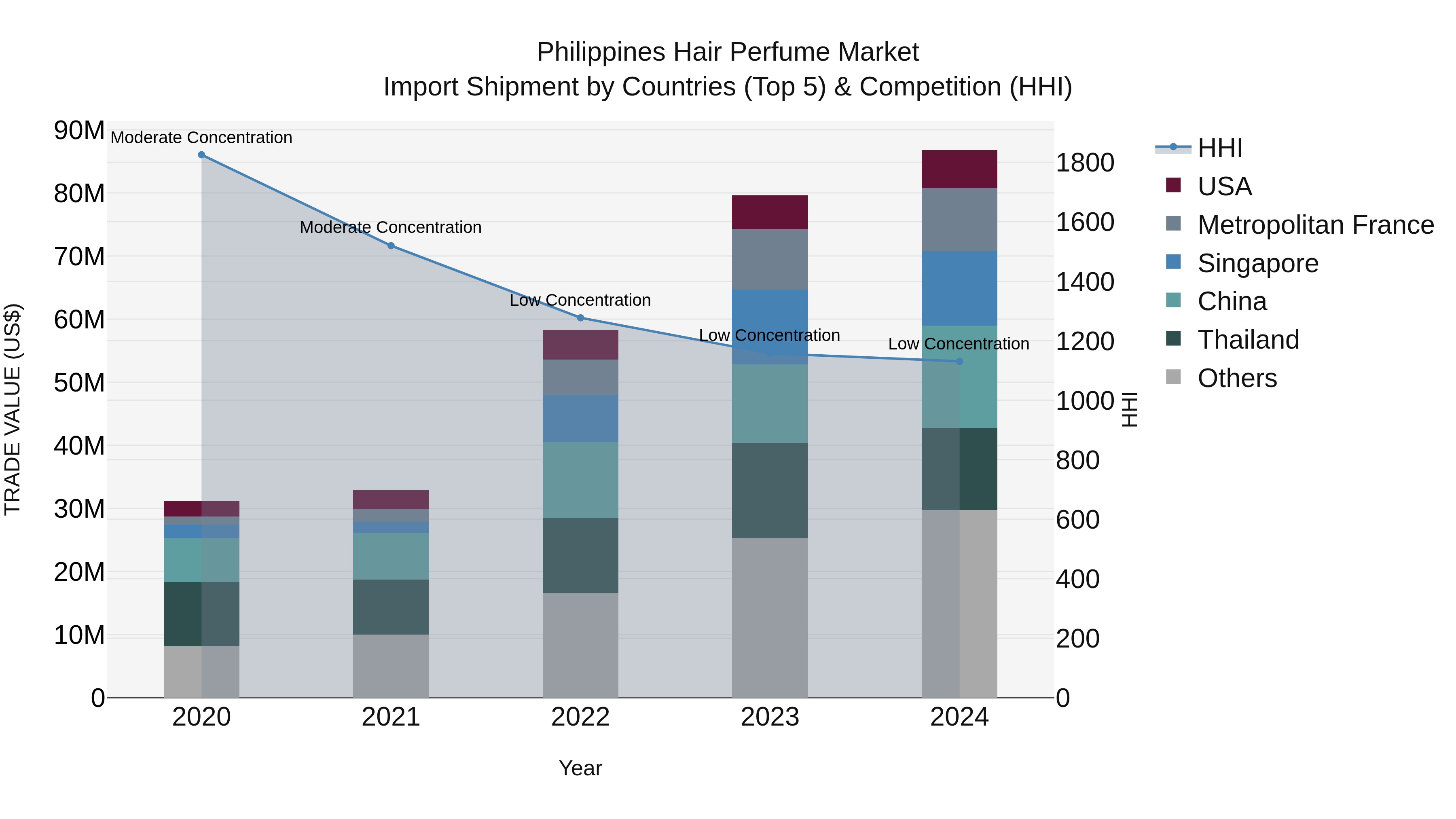 Philippines Hair Perfume Market Top 5 Importing Countries and Market Competition (HHI) Analysis