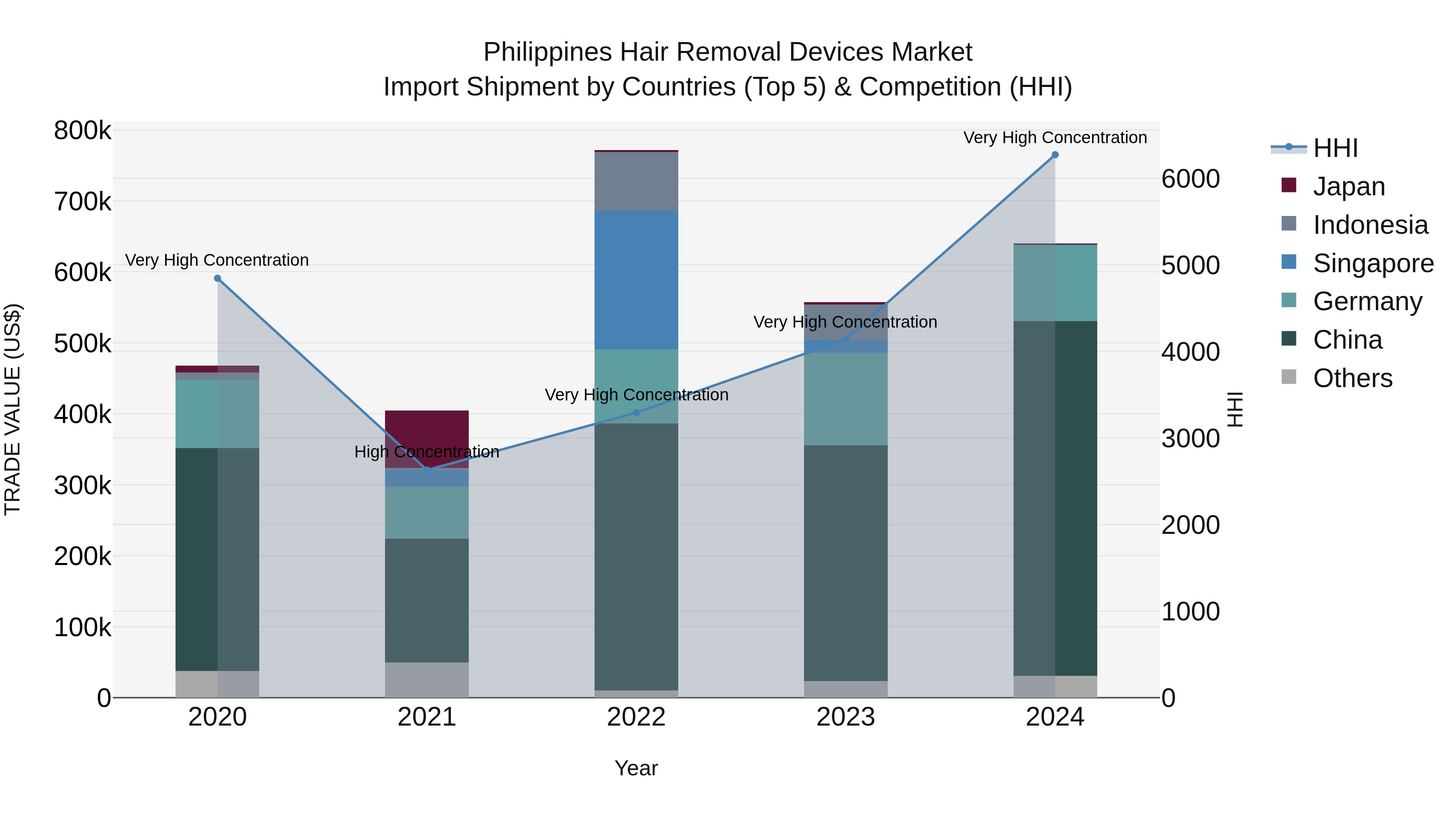 Philippines Hair Removal Devices Market Top 5 Importing Countries and Market Competition (HHI) Analysis