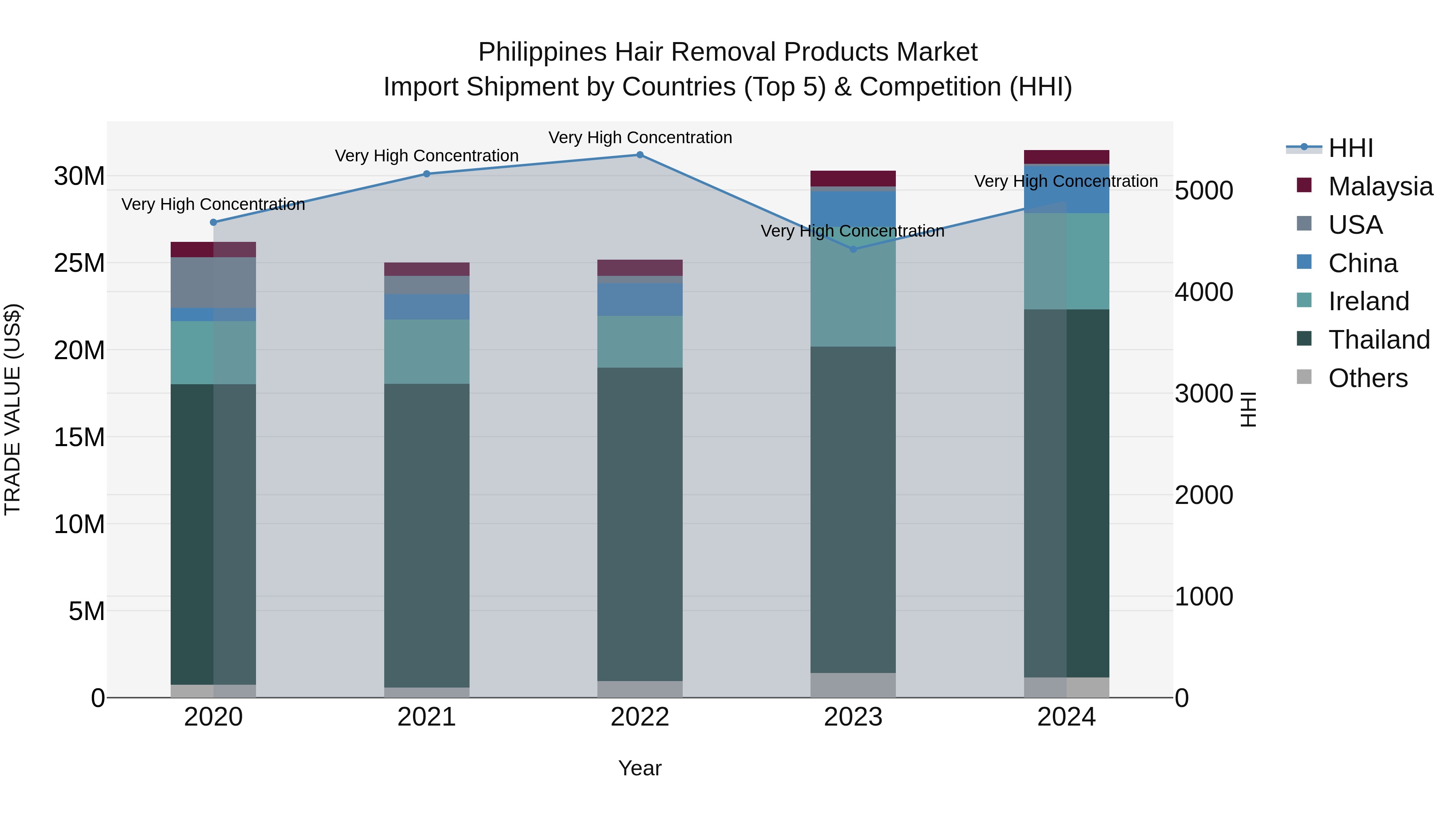 Philippines Hair Removal Products Market Top 5 Importing Countries and Market Competition (HHI) Analysis