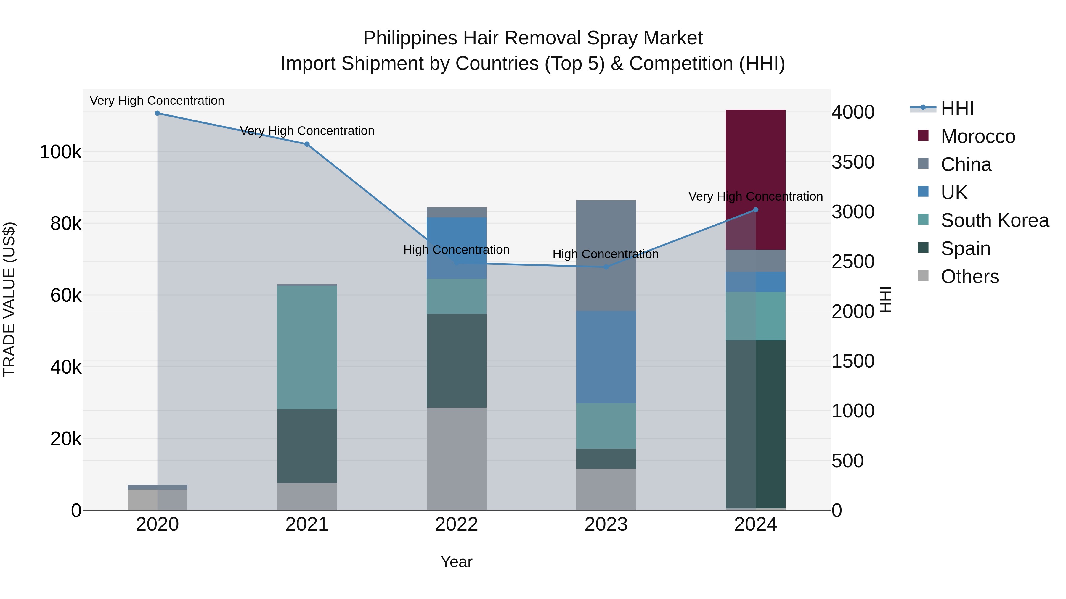 Philippines Hair Removal Spray Market Top 5 Importing Countries and Market Competition (HHI) Analysis