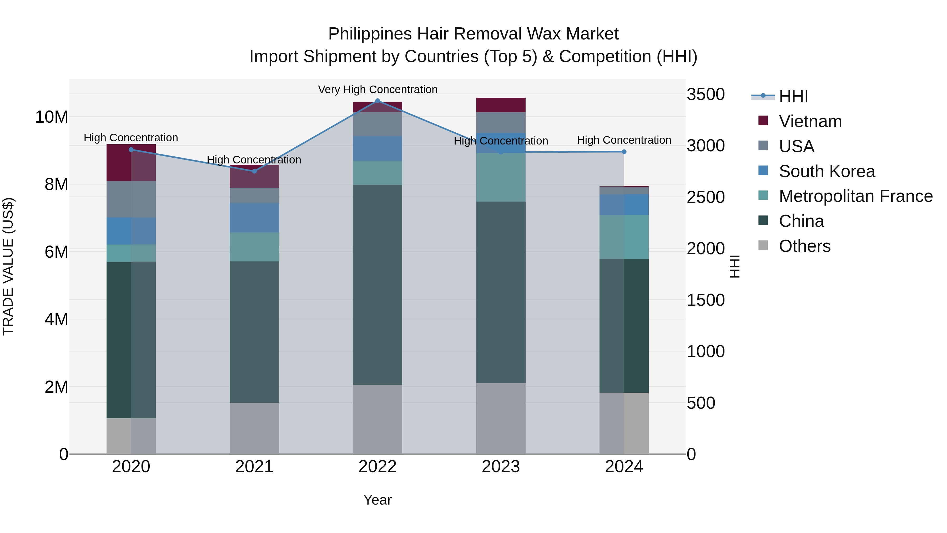Philippines Hair Removal Wax Market Top 5 Importing Countries and Market Competition (HHI) Analysis