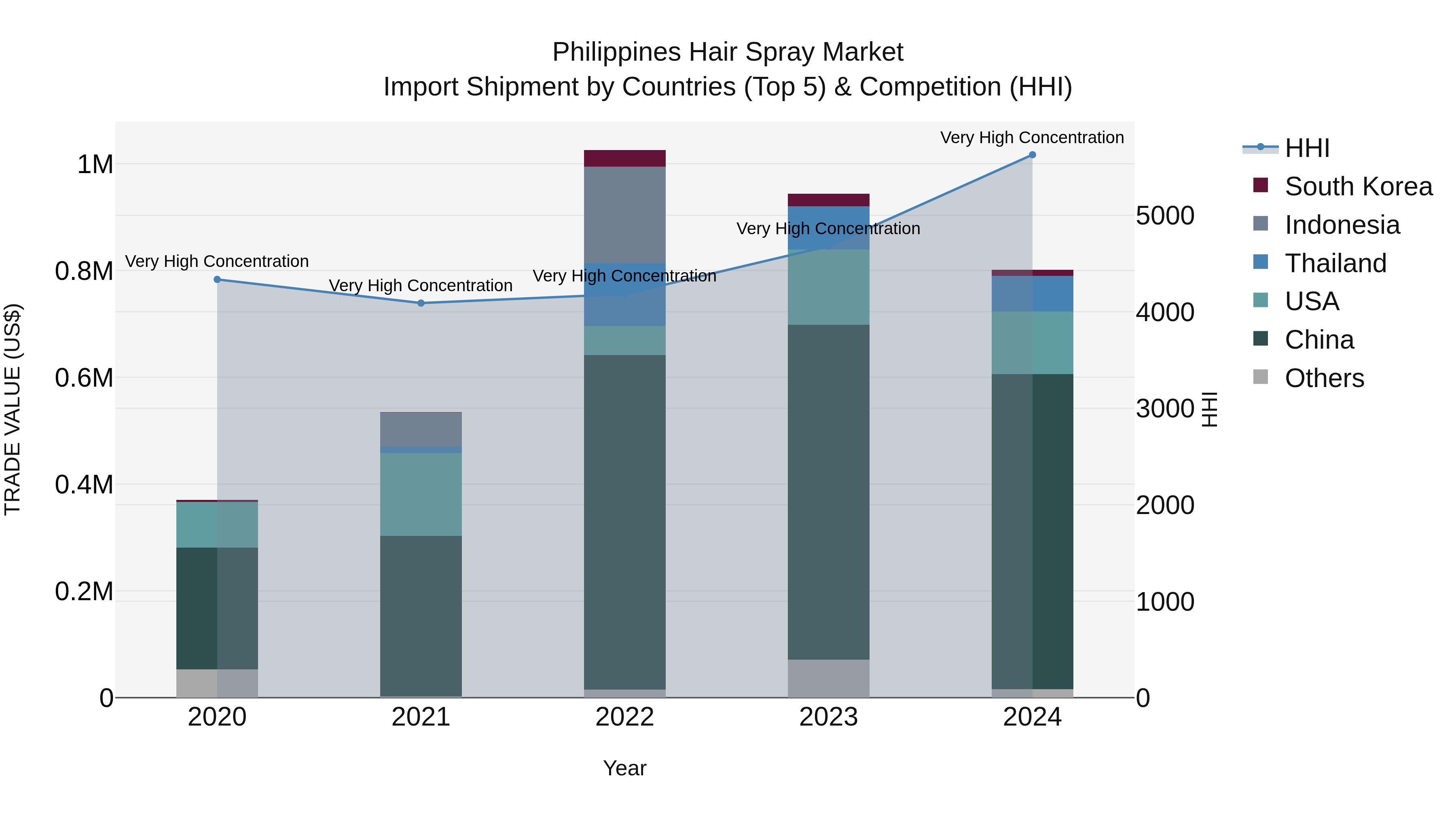 Philippines Hair Spray Market Top 5 Importing Countries and Market Competition (HHI) Analysis