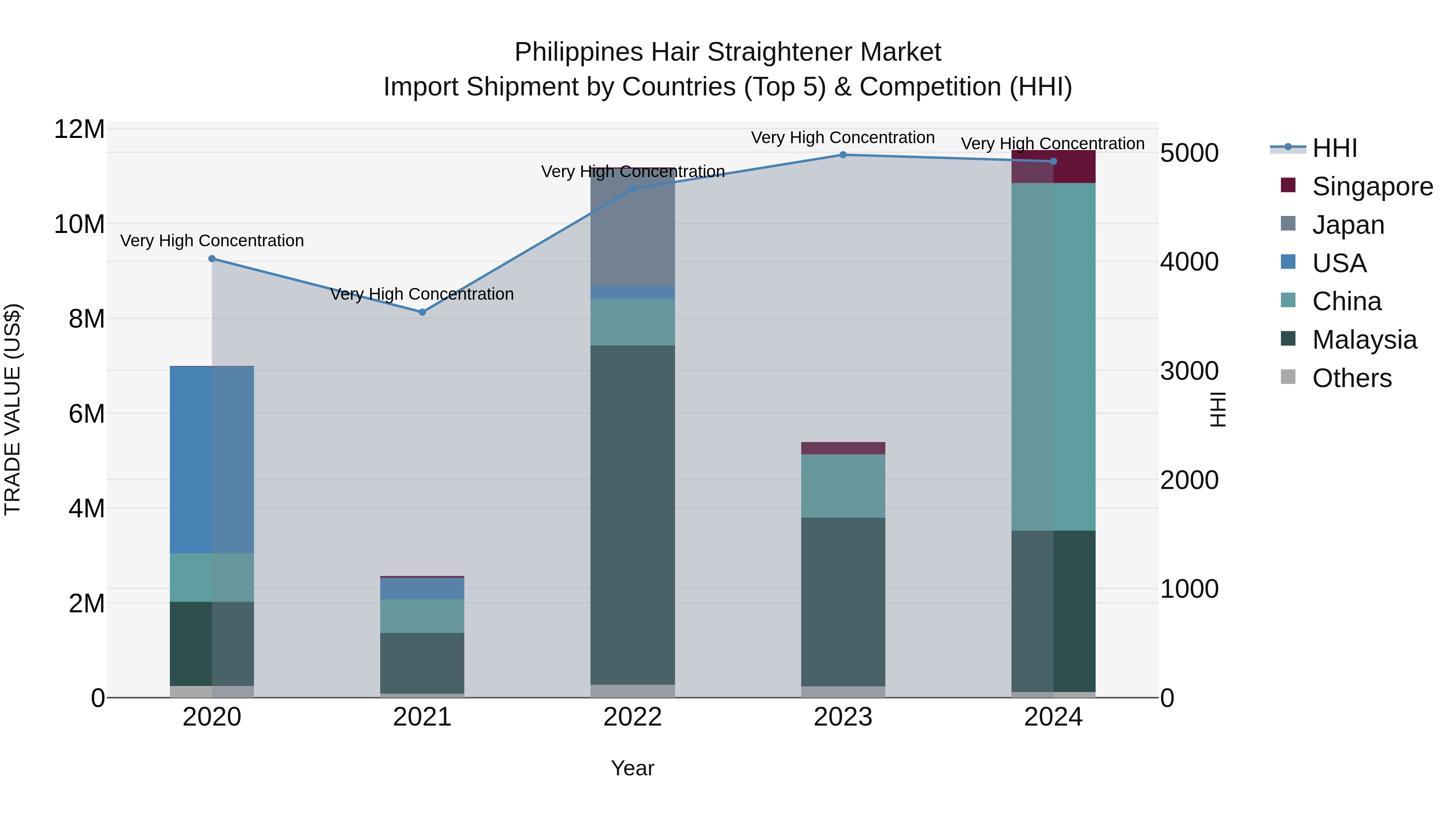 Philippines Hair Straightener Market Top 5 Importing Countries and Market Competition (HHI) Analysis