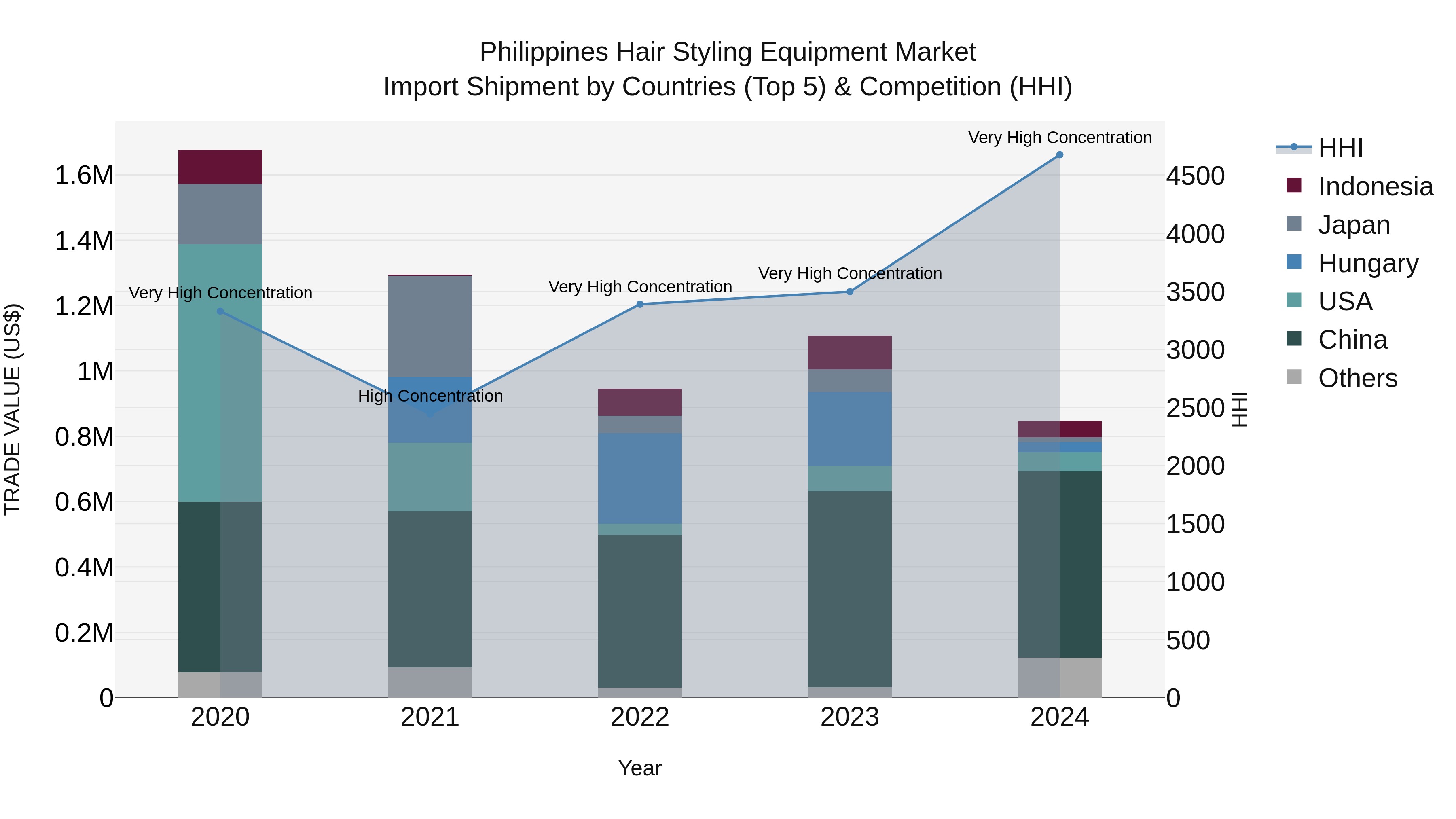 Philippines Hair Styling Equipment Market Top 5 Importing Countries and Market Competition (HHI) Analysis