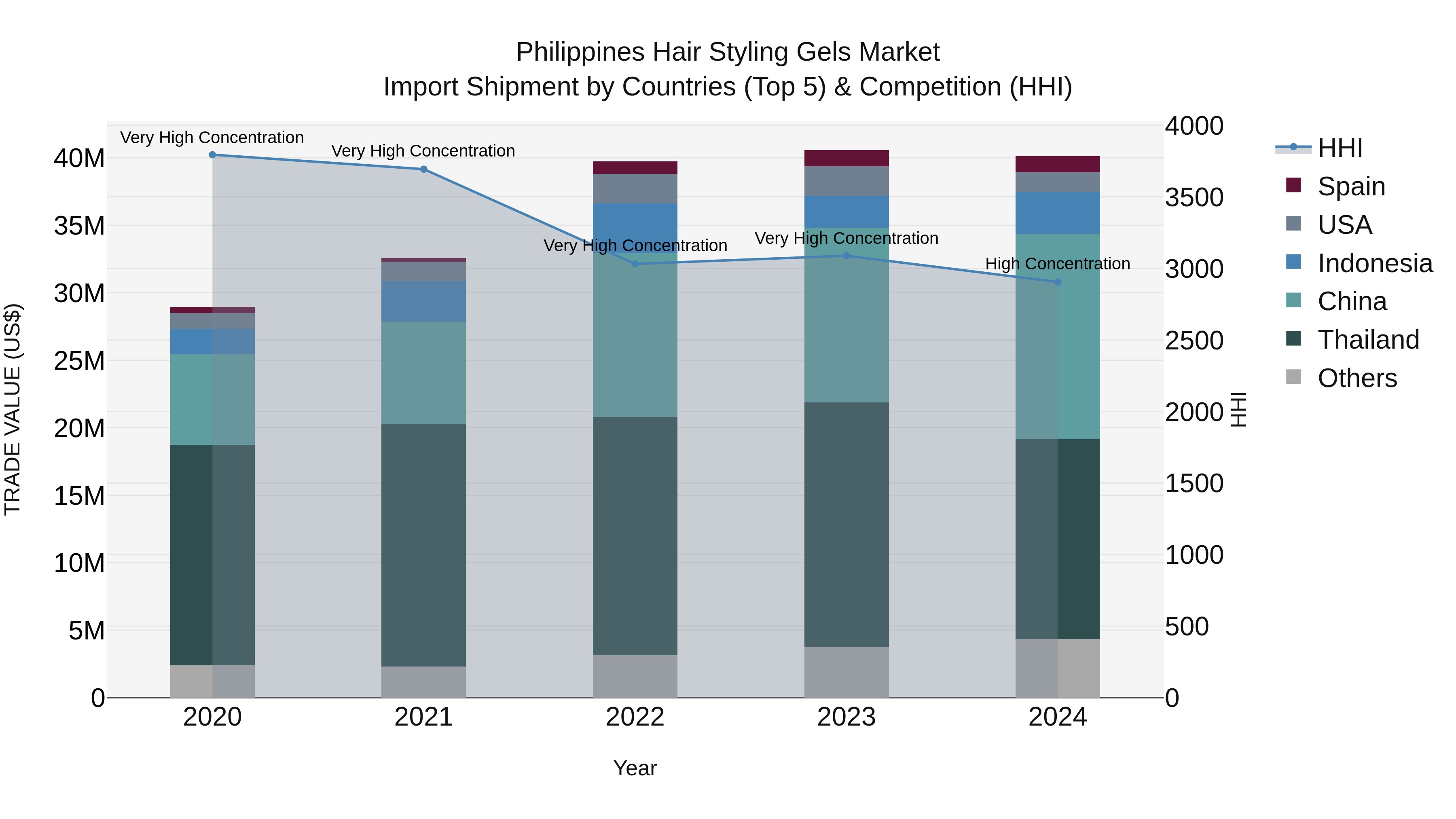 Philippines Hair Styling Gels Market Top 5 Importing Countries and Market Competition (HHI) Analysis