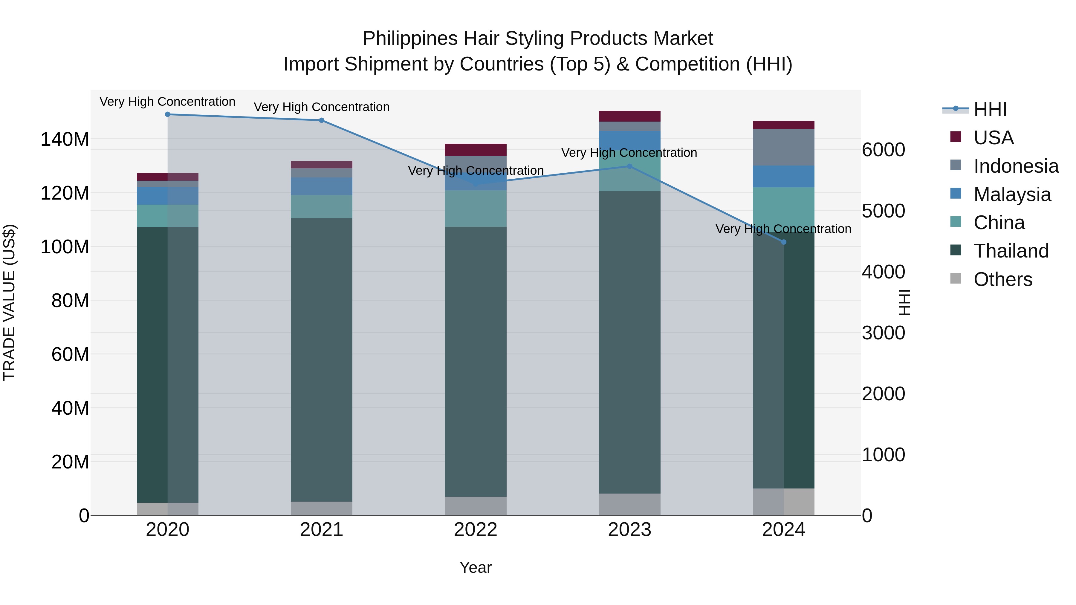 Philippines Hair Styling Products Market Top 5 Importing Countries and Market Competition (HHI) Analysis