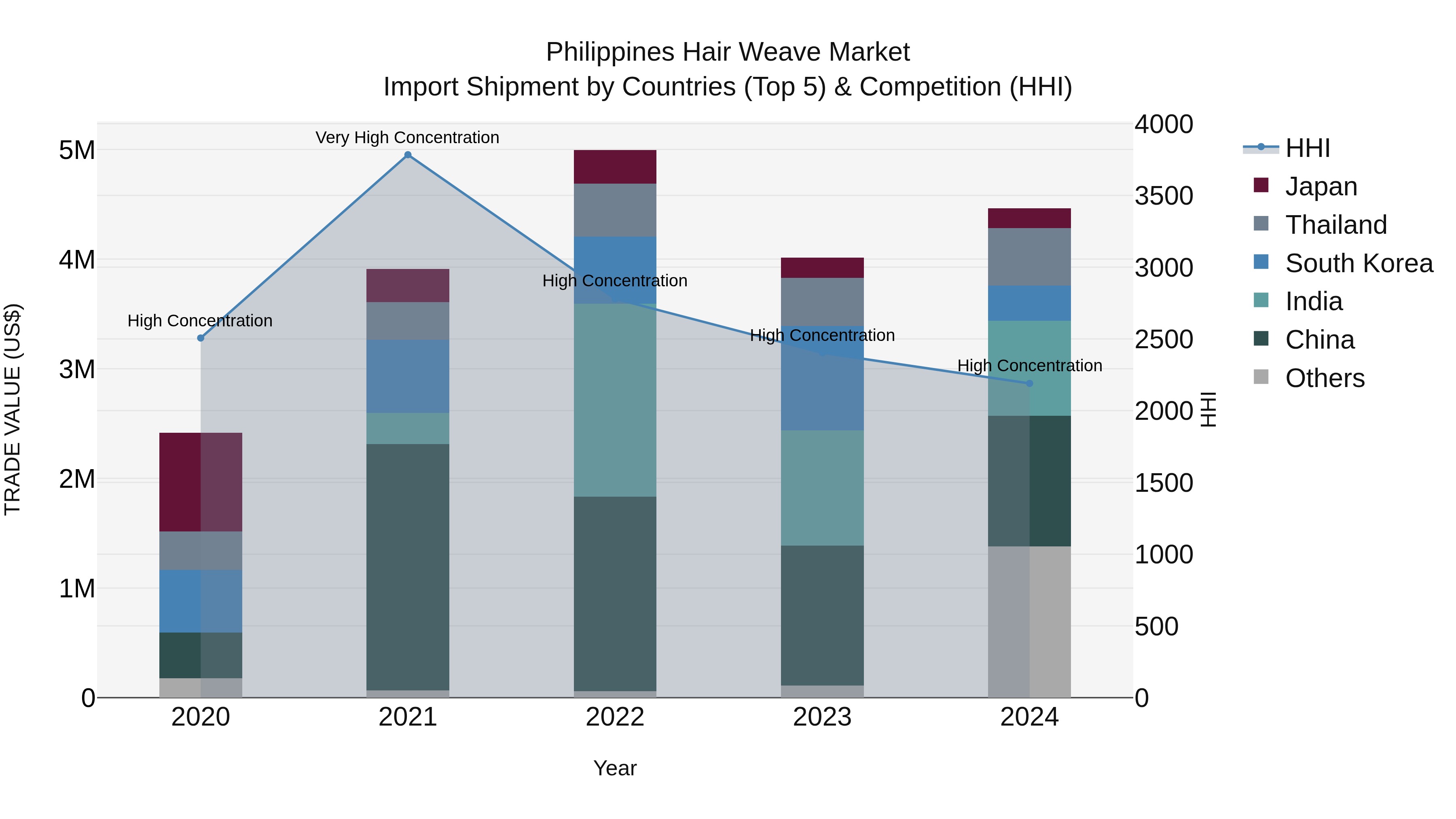 Philippines Hair Weave Market Top 5 Importing Countries and Market Competition (HHI) Analysis