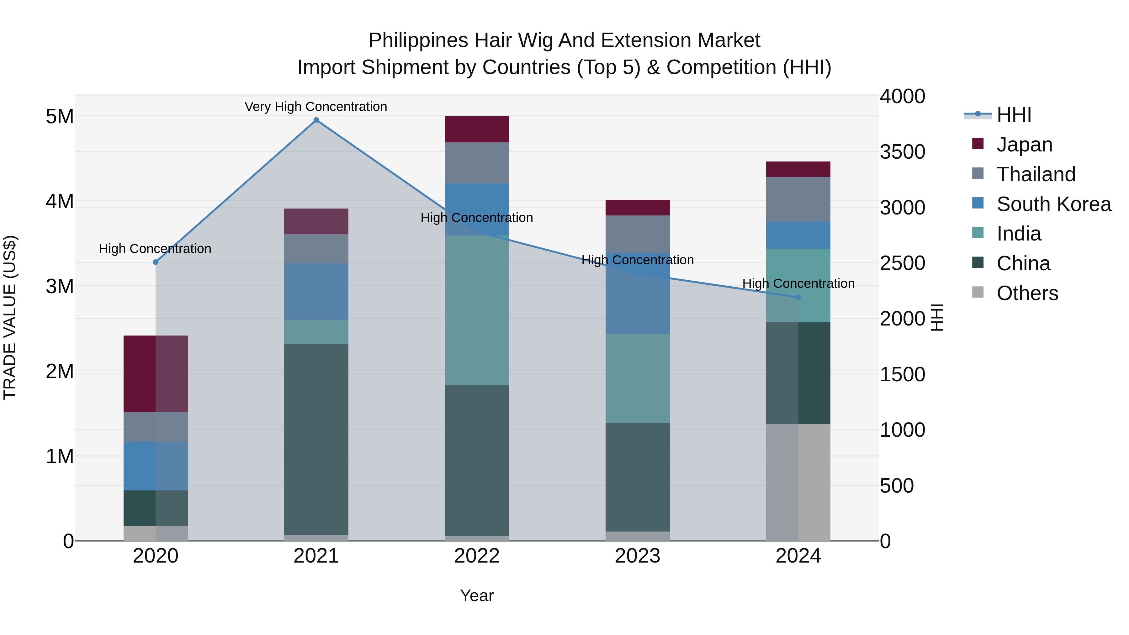 Philippines Hair Wig And Extension Market Top 5 Importing Countries and Market Competition (HHI) Analysis