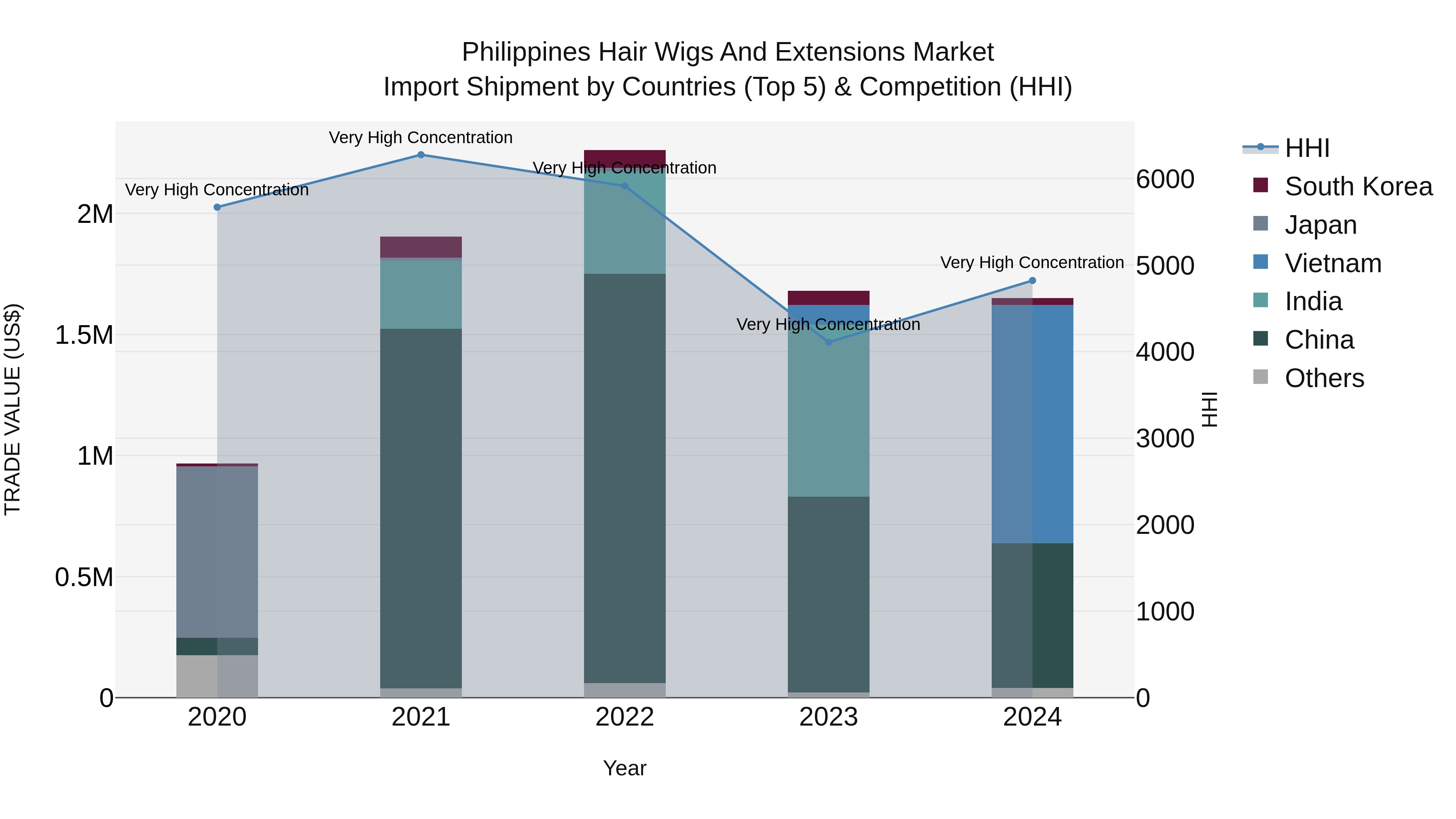 Philippines Hair Wigs And Extensions Market Top 5 Importing Countries and Market Competition (HHI) Analysis