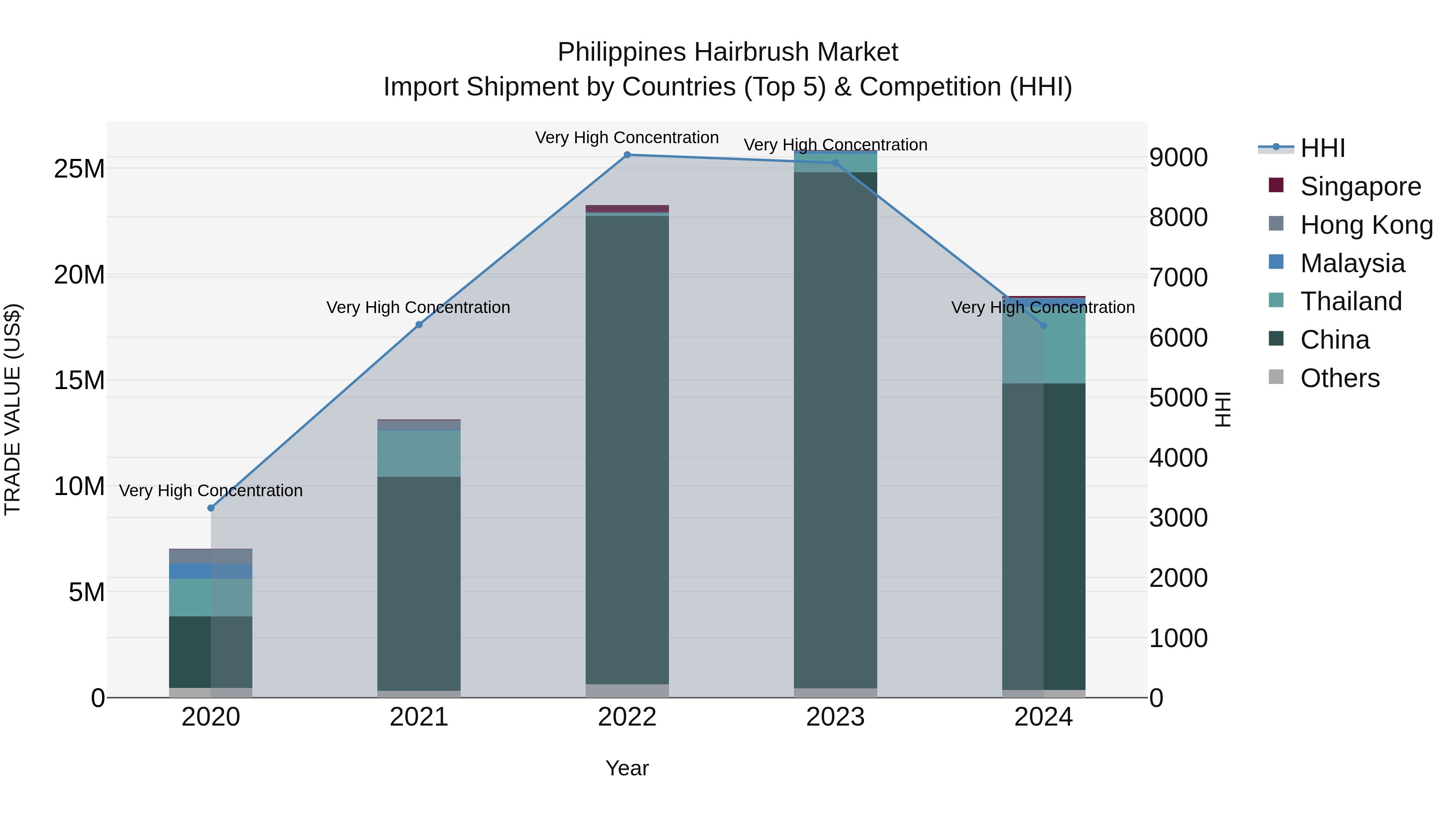 Philippines Hairbrush Market Top 5 Importing Countries and Market Competition (HHI) Analysis