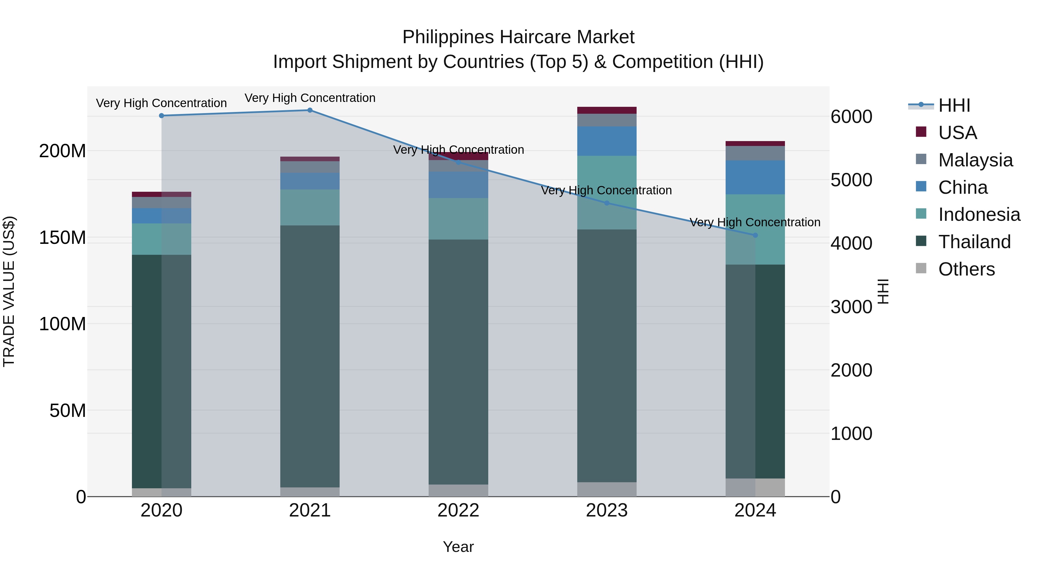 Philippines Haircare Market Top 5 Importing Countries and Market Competition (HHI) Analysis