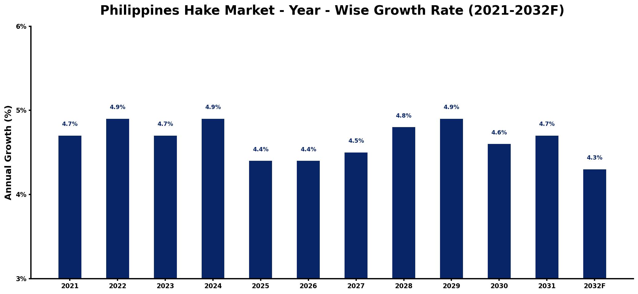 Philippines Hake Market Year-wise Growth Rate and Key Drivers