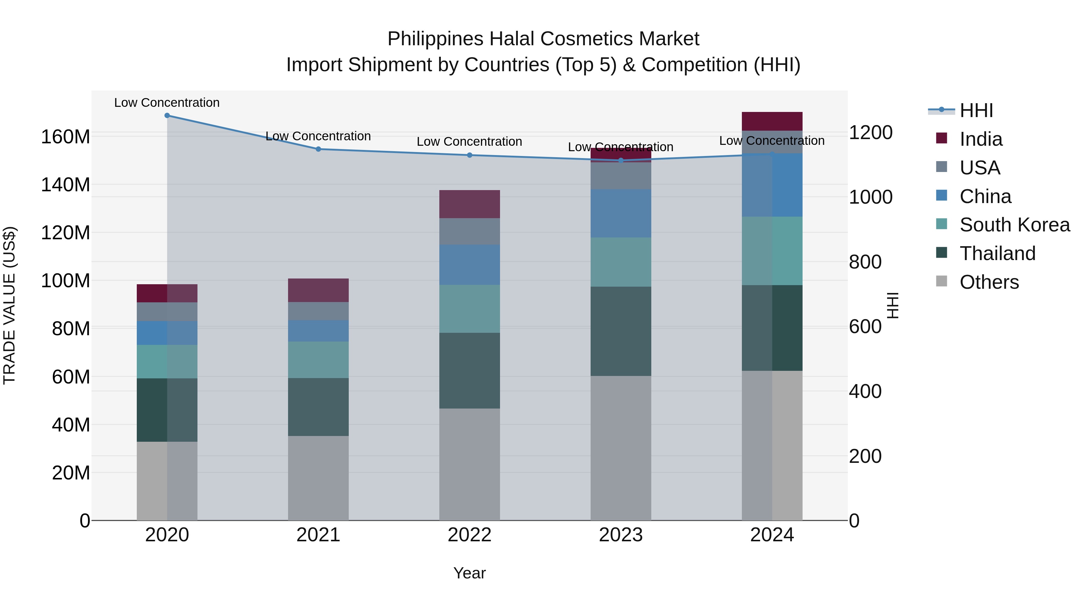 Philippines Halal Cosmetics Market Top 5 Importing Countries and Market Competition (HHI) Analysis