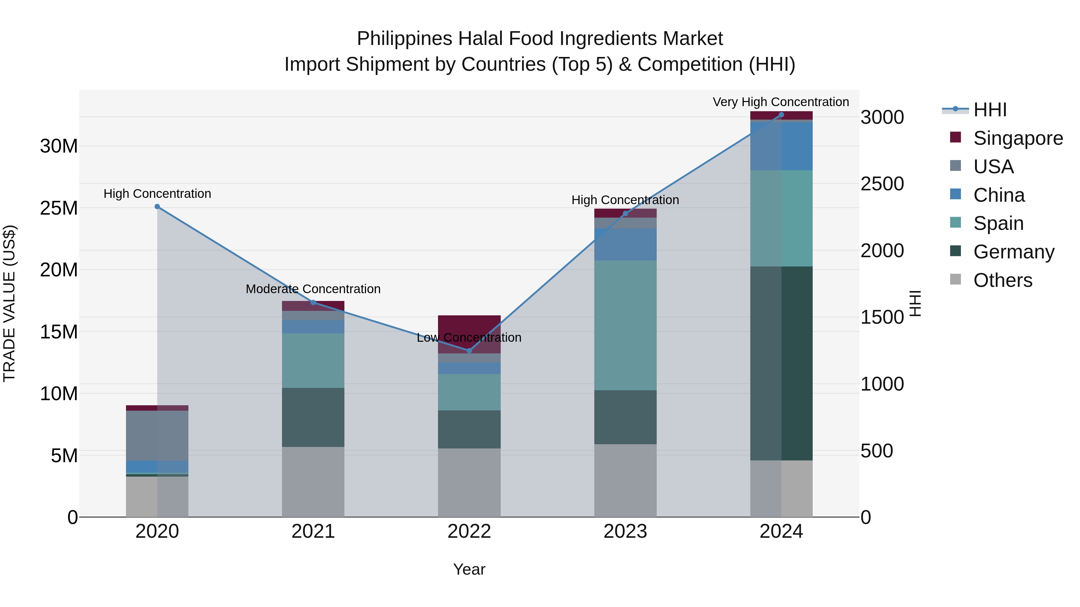 Philippines Halal Food Ingredients Market Top 5 Importing Countries and Market Competition (HHI) Analysis