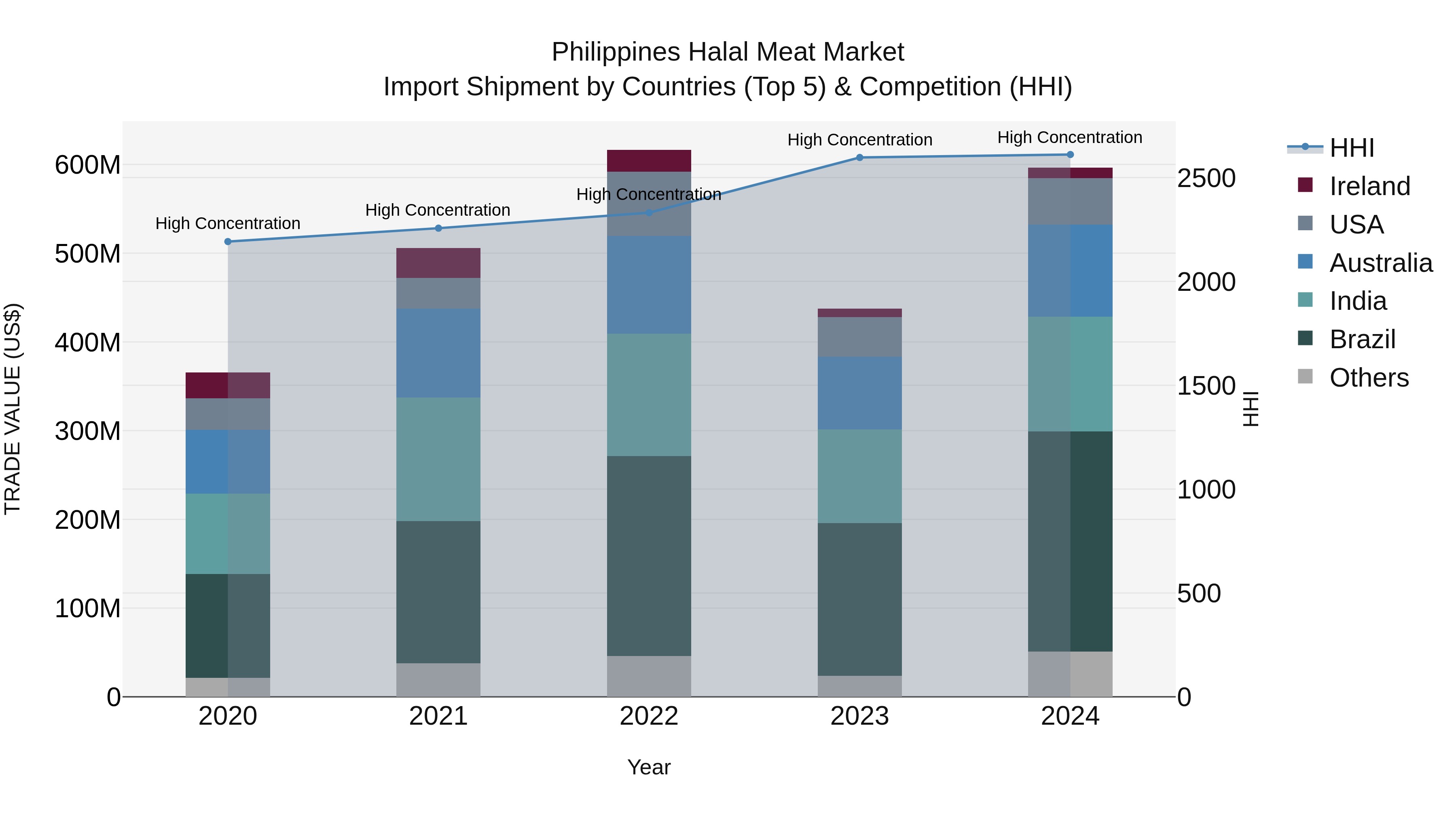 Philippines Halal Meat Market Top 5 Importing Countries and Market Competition (HHI) Analysis