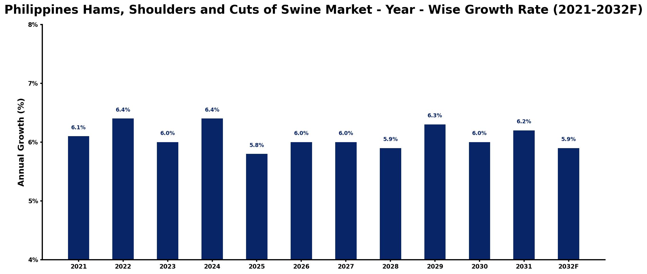Philippines Hams, Shoulders and Cuts of Swine Market Year-wise Growth Rate and Key Drivers