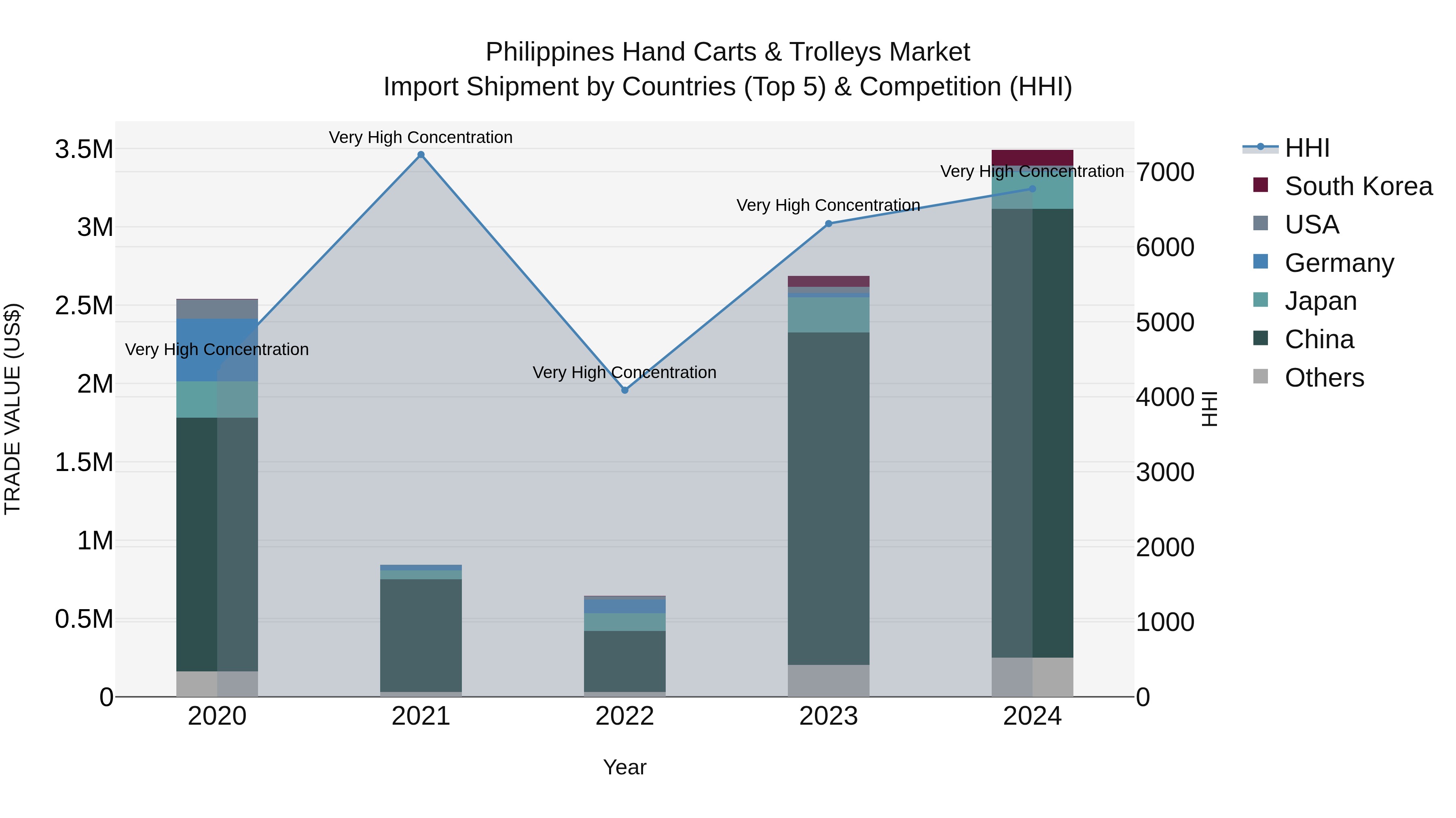 Philippines Hand Carts & Trolleys Market Top 5 Importing Countries and Market Competition (HHI) Analysis
