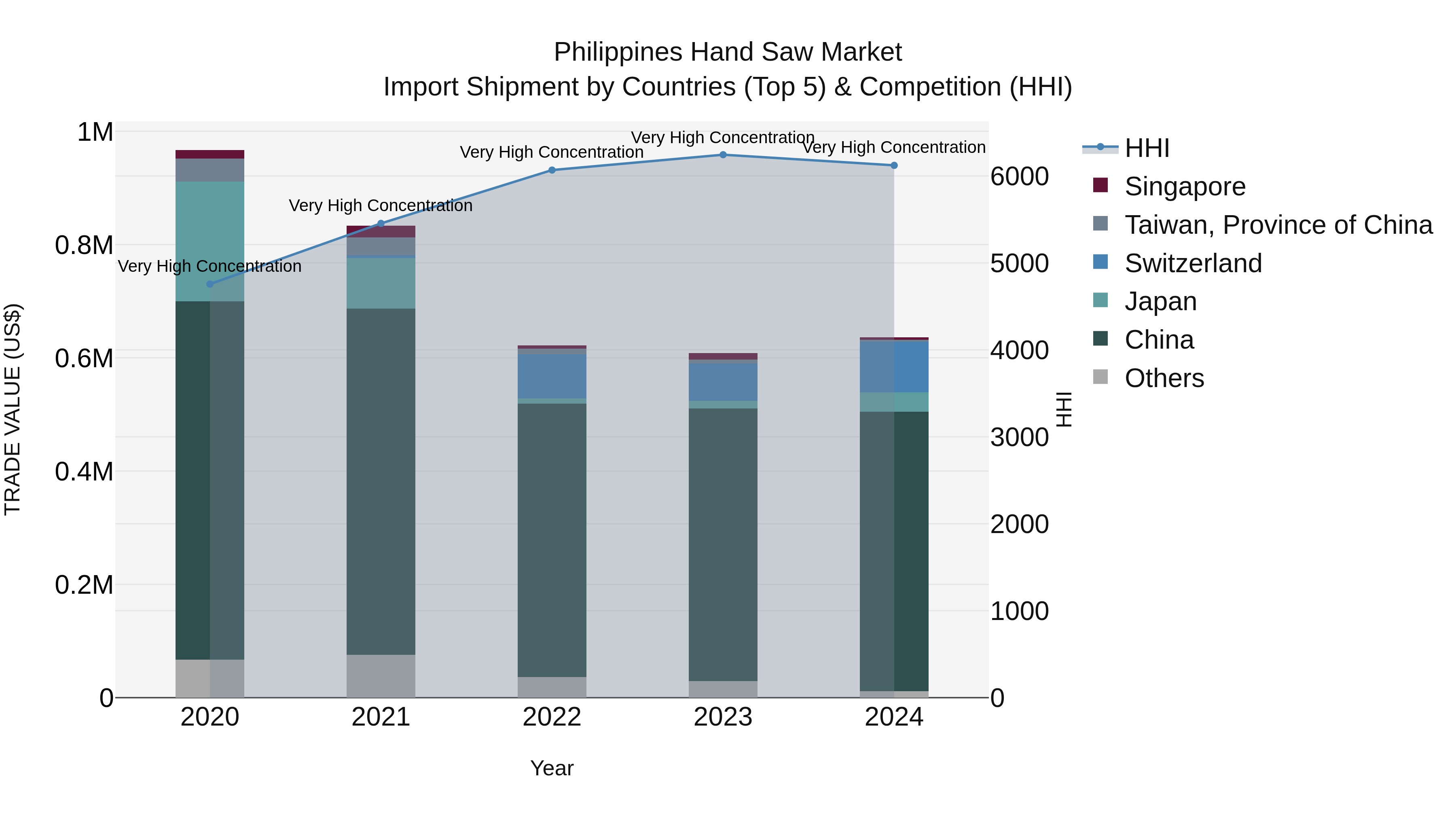 Philippines Hand Saw Market Top 5 Importing Countries and Market Competition (HHI) Analysis