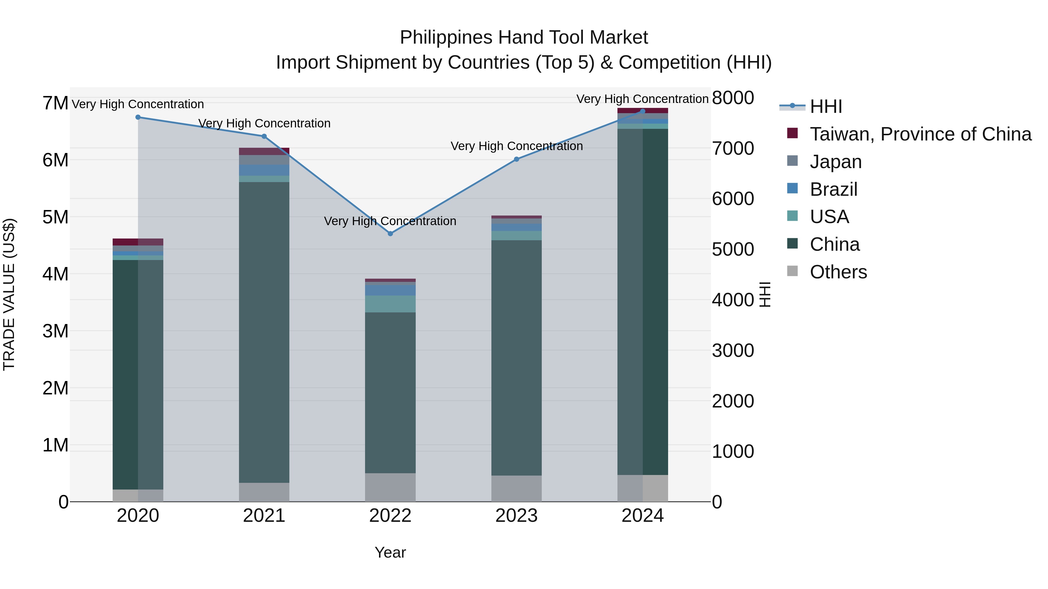 Philippines Hand Tool Market Top 5 Importing Countries and Market Competition (HHI) Analysis