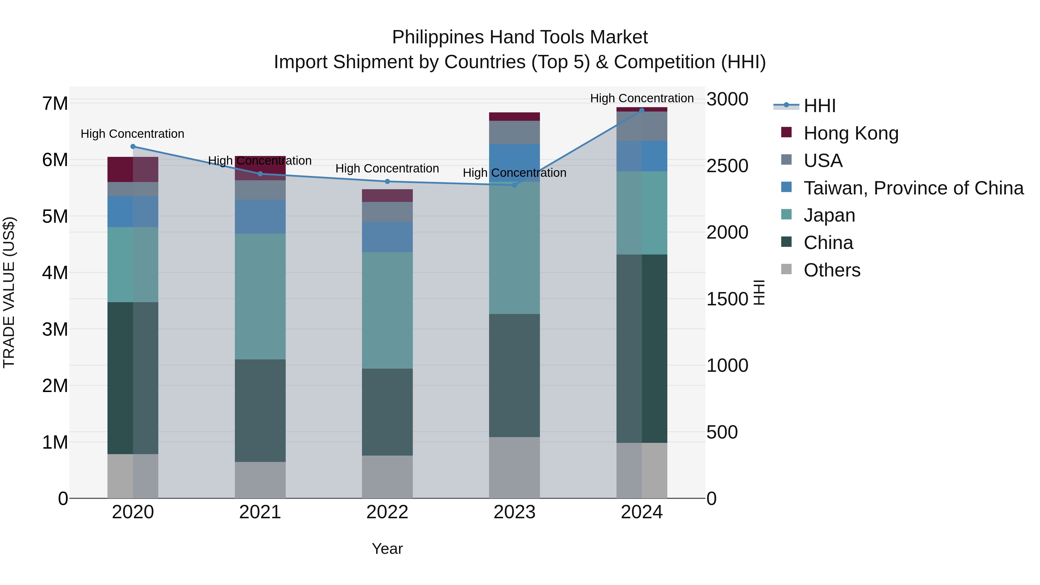 Philippines Hand Tools Market Top 5 Importing Countries and Market Competition (HHI) Analysis