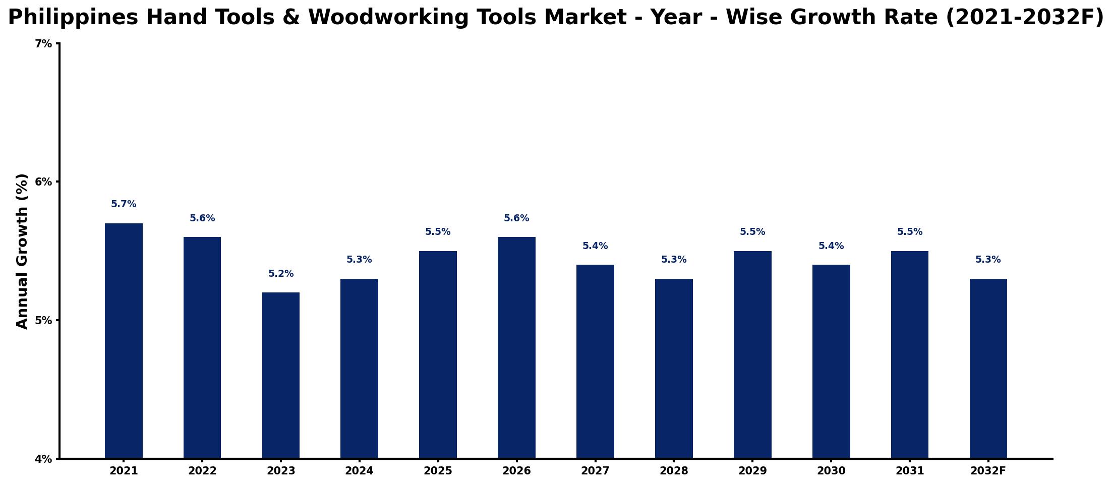 Philippines Hand Tools & Woodworking Tools Market Year-wise Growth Rate and Key Drivers