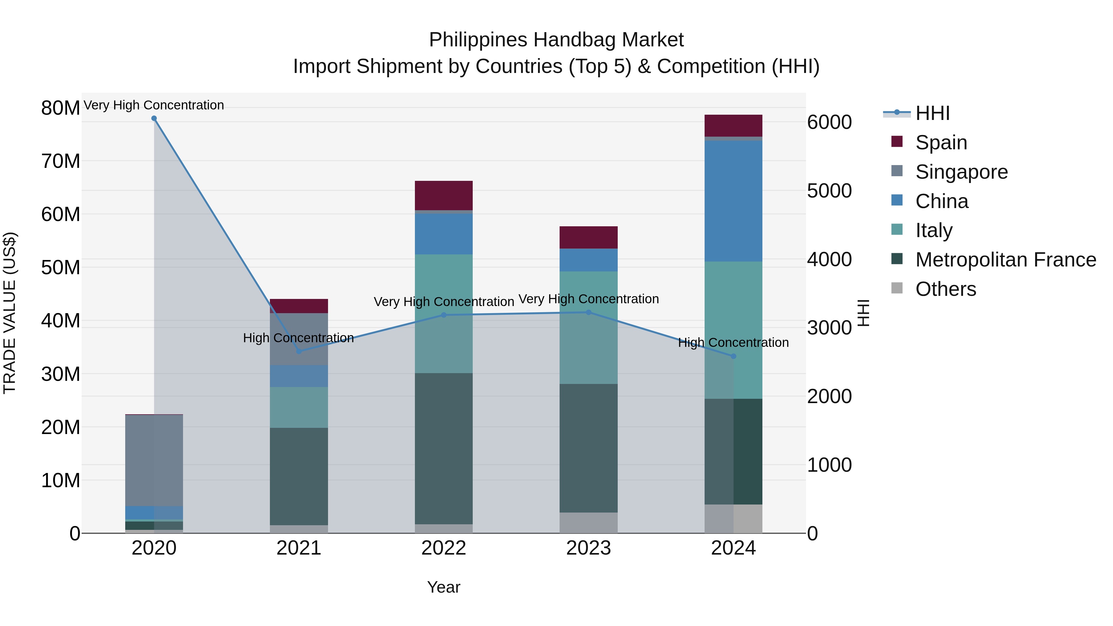 Philippines Handbag Market Top 5 Importing Countries and Market Competition (HHI) Analysis