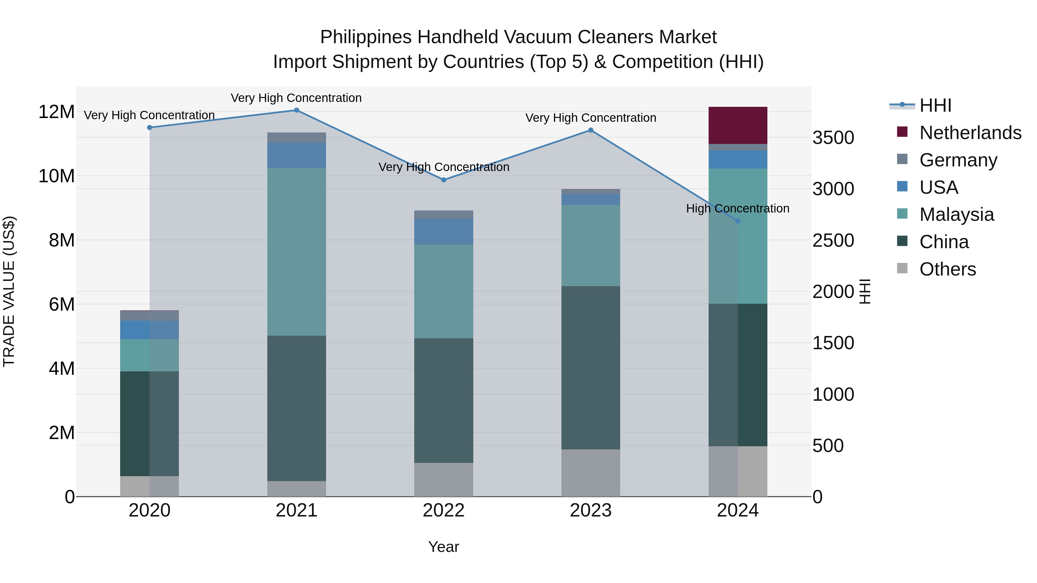 Philippines Handheld Vacuum Cleaners Market Top 5 Importing Countries and Market Competition (HHI) Analysis