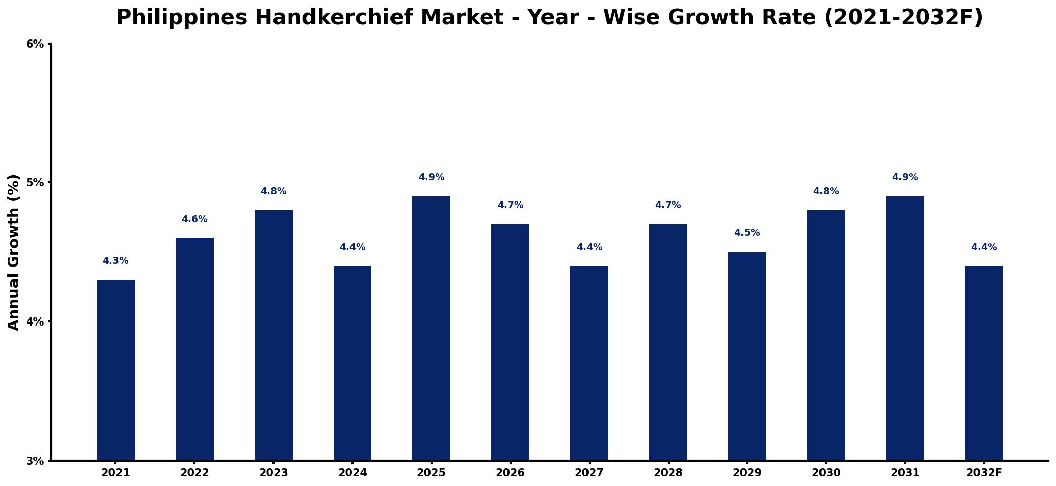 Philippines Handkerchief Market Year-wise Growth Rate and Key Drivers