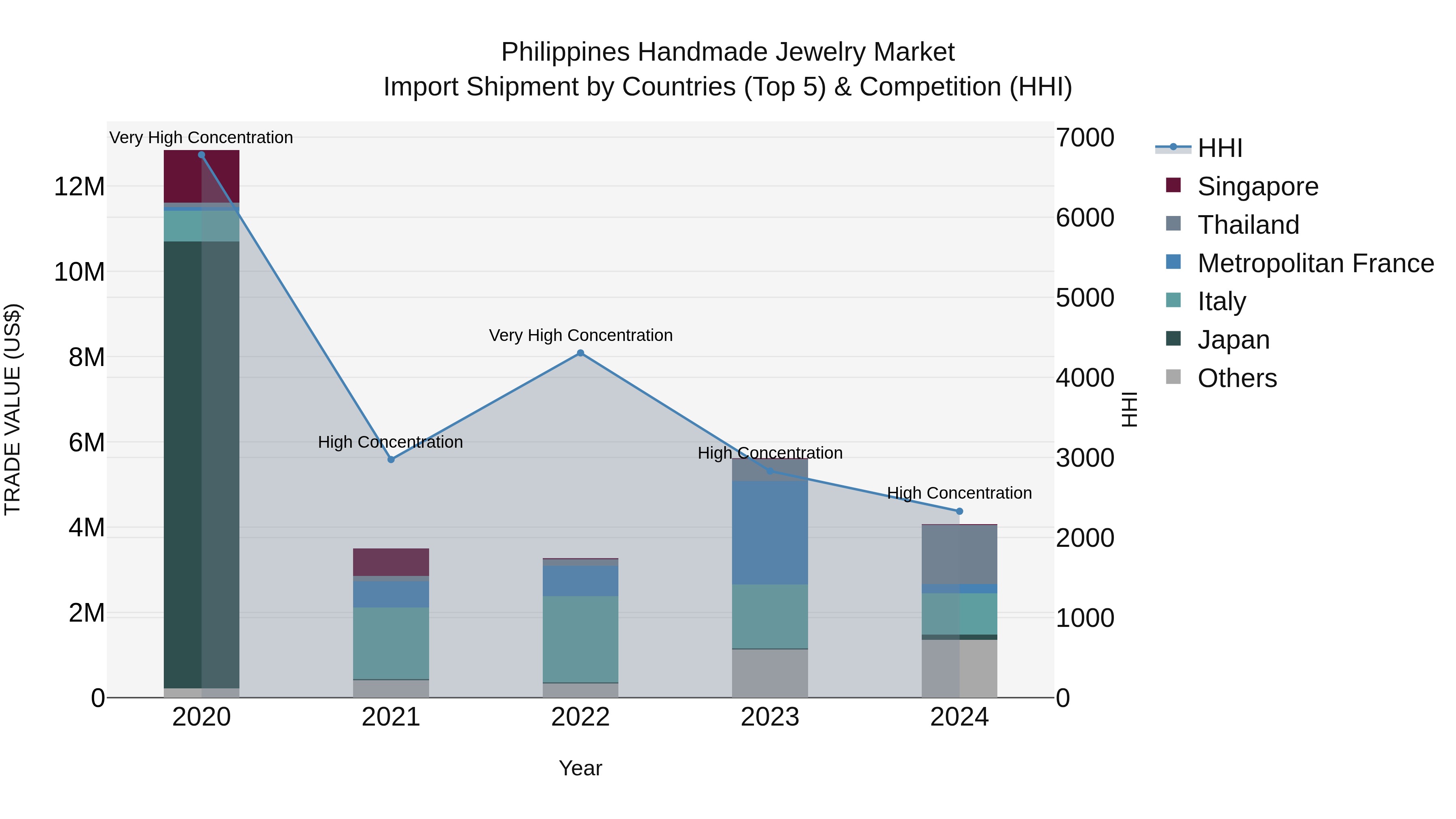 Philippines Handmade Jewelry Market Top 5 Importing Countries and Market Competition (HHI) Analysis