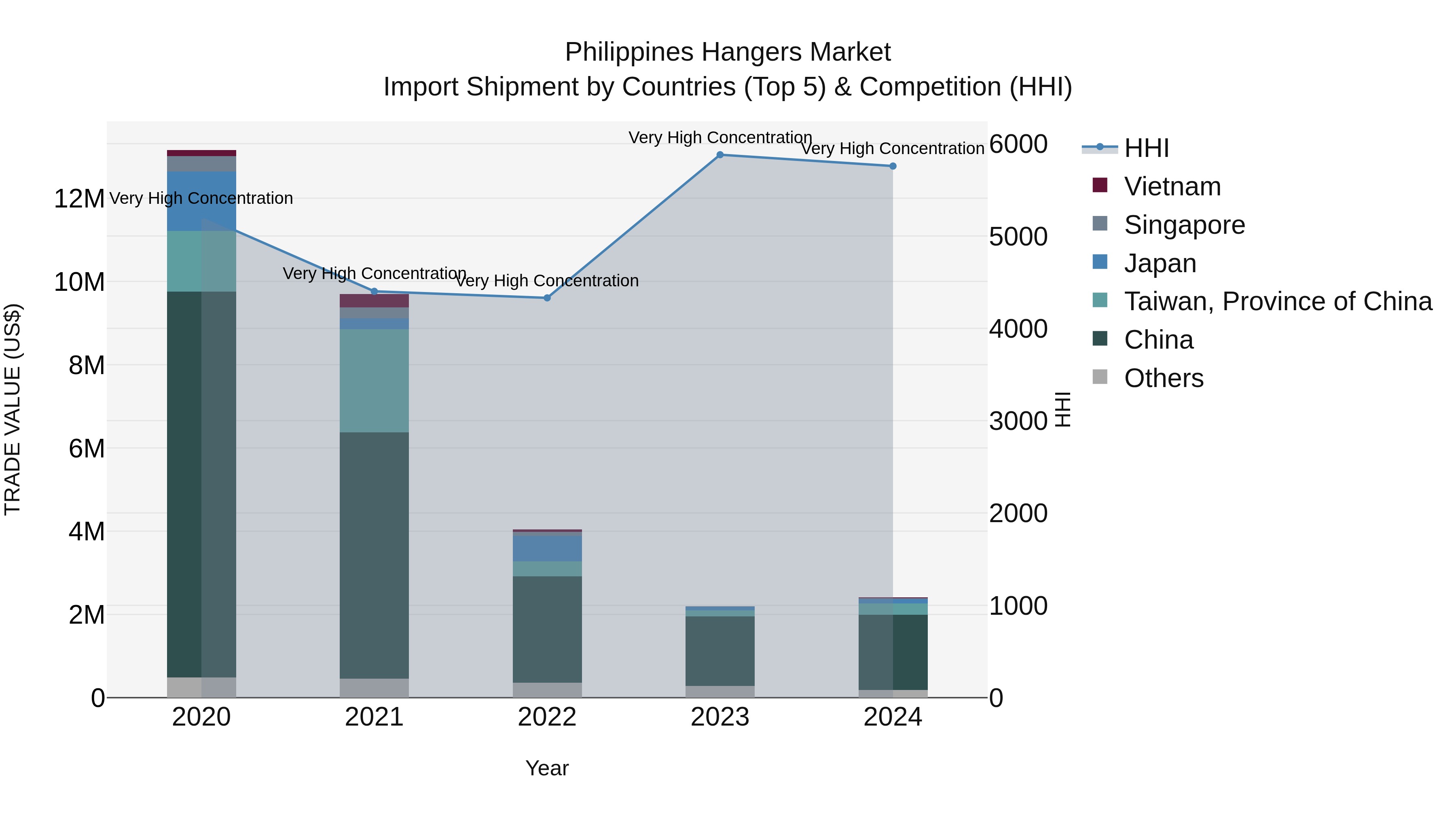 Philippines Hangers Market Top 5 Importing Countries and Market Competition (HHI) Analysis