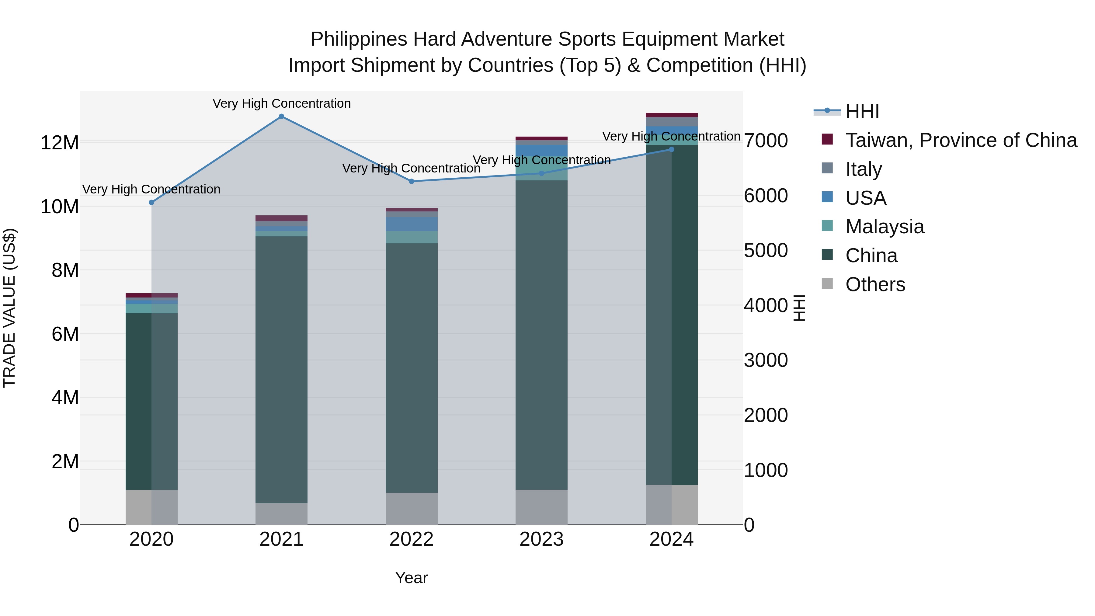 Philippines Hard Adventure Sports Equipment Market Top 5 Importing Countries and Market Competition (HHI) Analysis