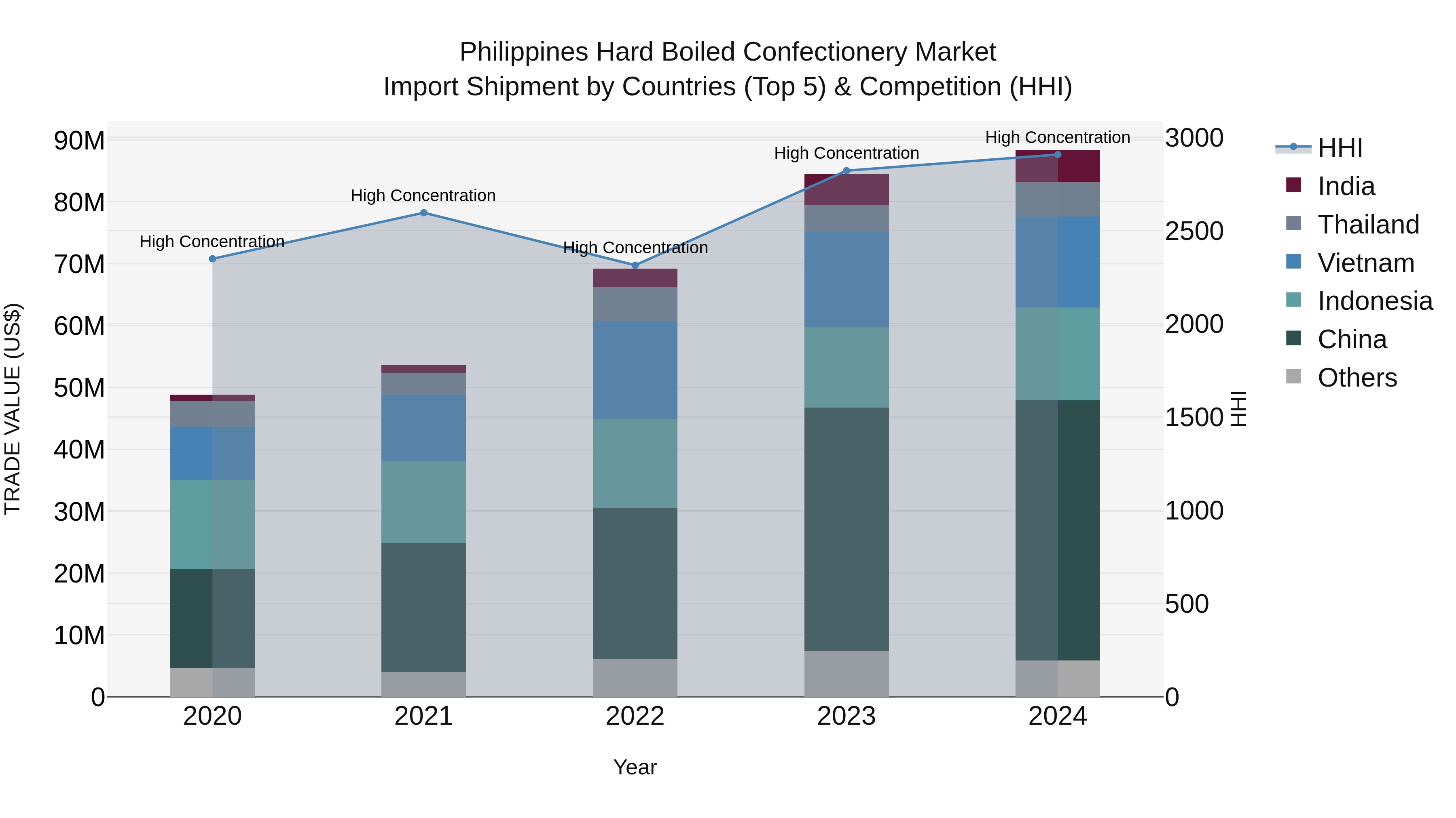 Philippines Hard Boiled Confectionery Market Top 5 Importing Countries and Market Competition (HHI) Analysis