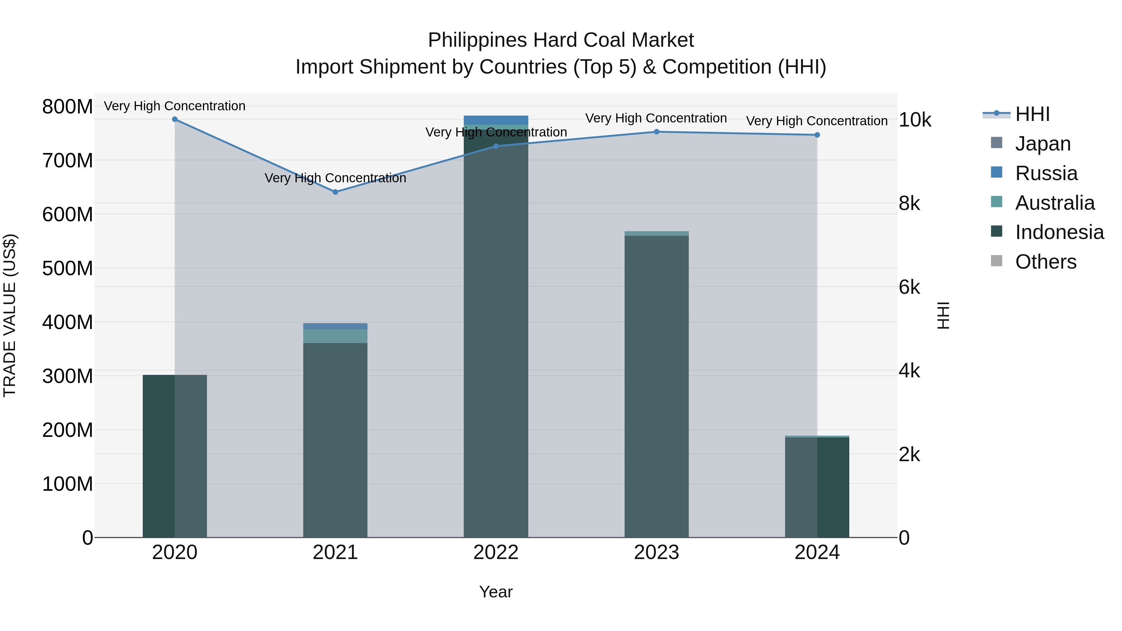 Philippines Hard Coal Market Top 5 Importing Countries and Market Competition (HHI) Analysis