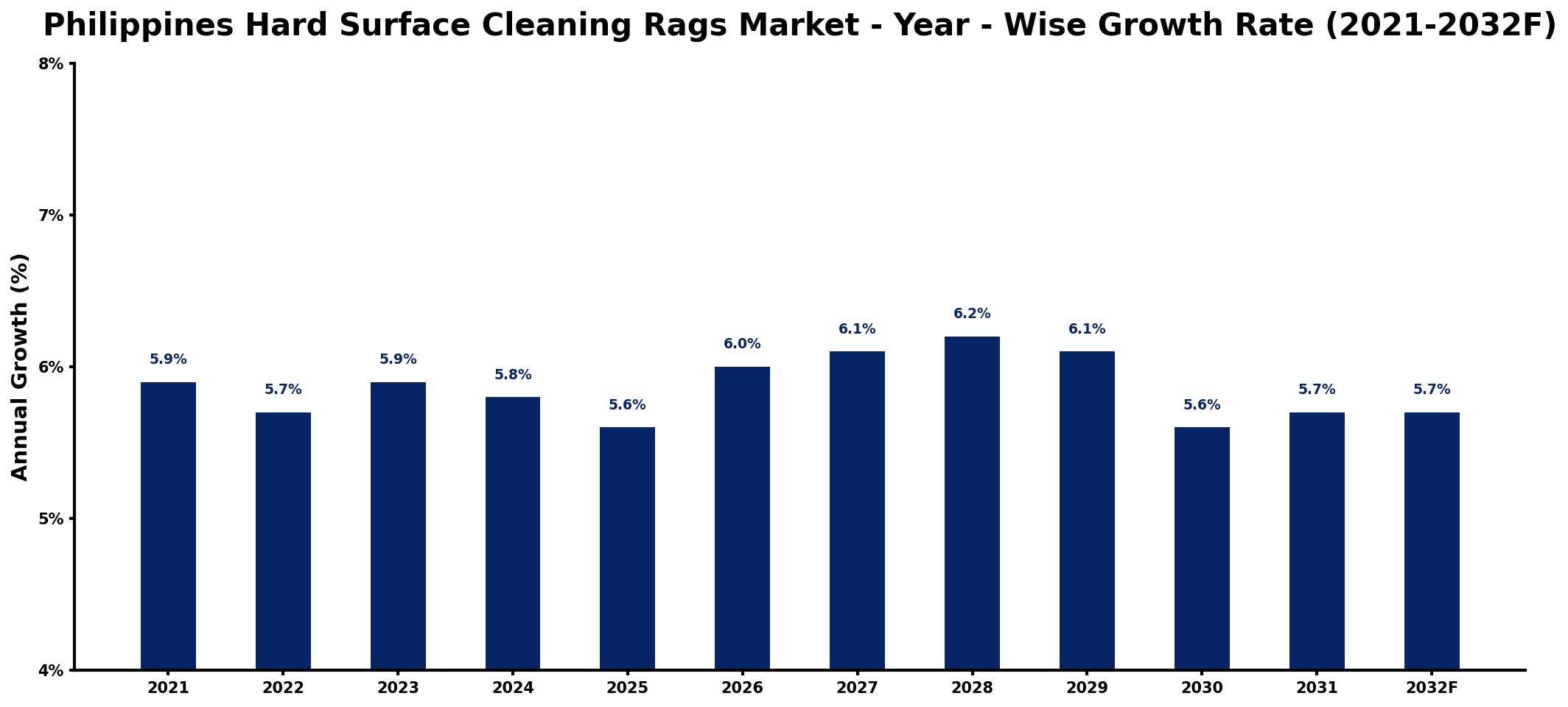Philippines Hard Surface Cleaning Rags Market Year-wise Growth Rate and Key Drivers